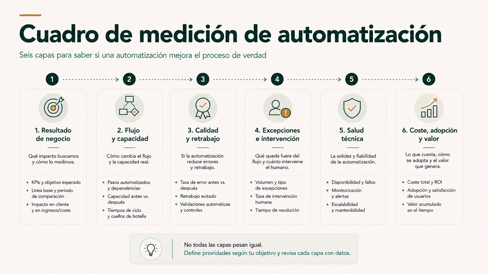 Cuadro de medición de automatización organizado en seis capas