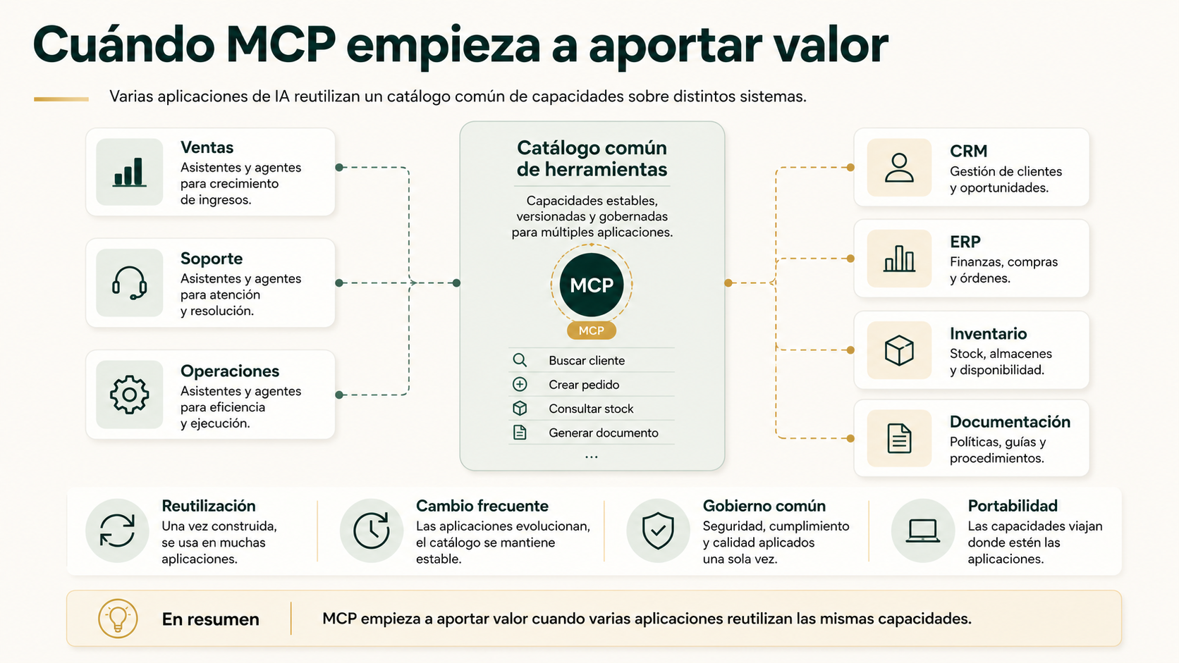 Varias aplicaciones de IA reutilizando un catálogo común de herramientas mediante MCP