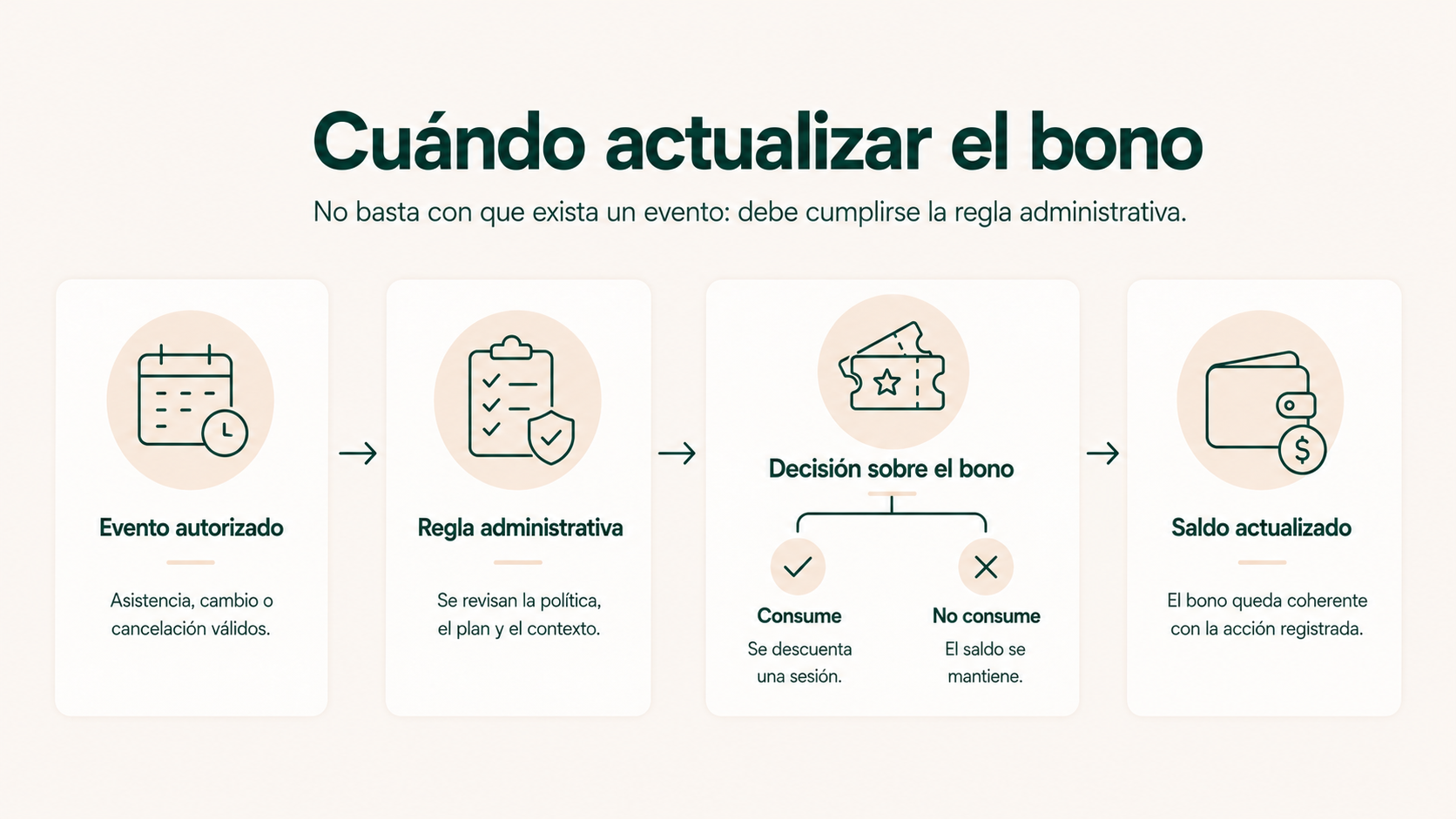 Proceso para actualizar un bono de fisioterapia según evento autorizado y regla administrativa