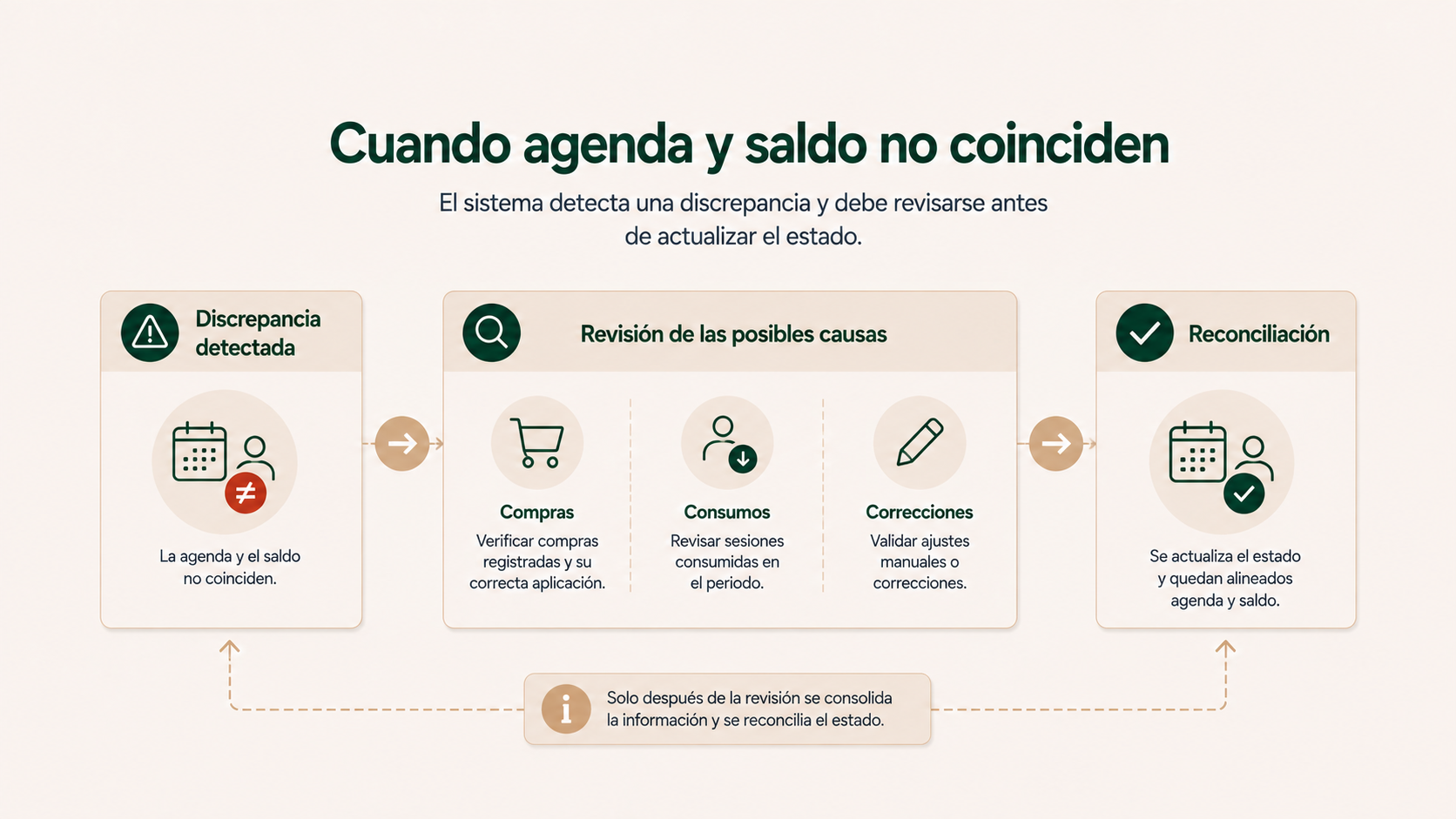 Proceso para reconciliar discrepancias entre agenda y sesiones disponibles de entrenamiento personal