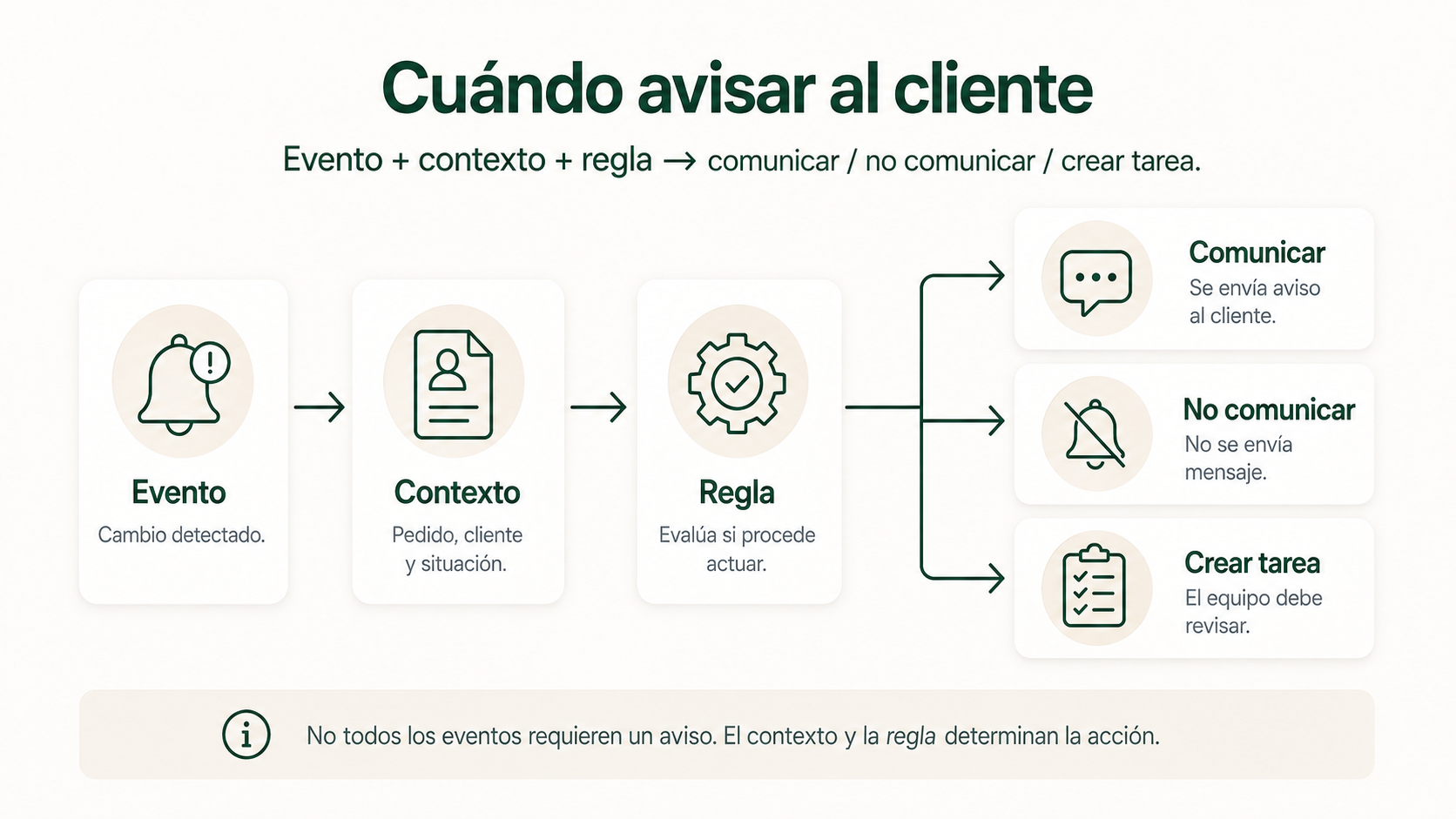 Criterio para decidir cuándo avisar al cliente según evento, contexto y regla