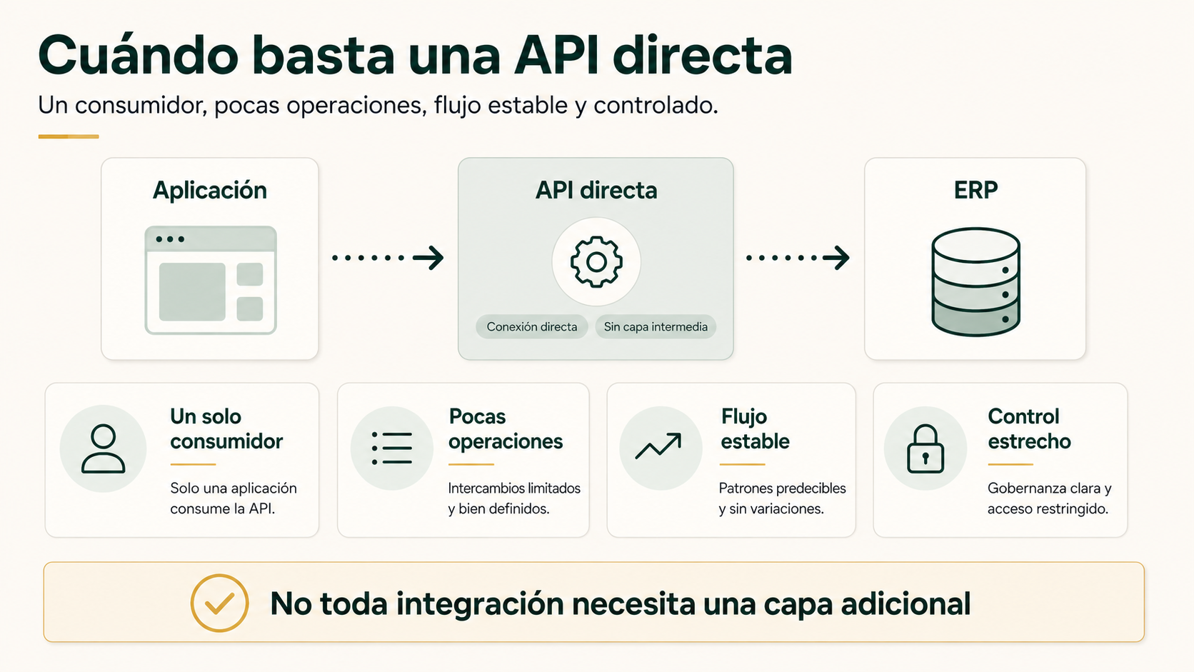 Escenario en el que una API directa es suficiente para una integración estable y controlada