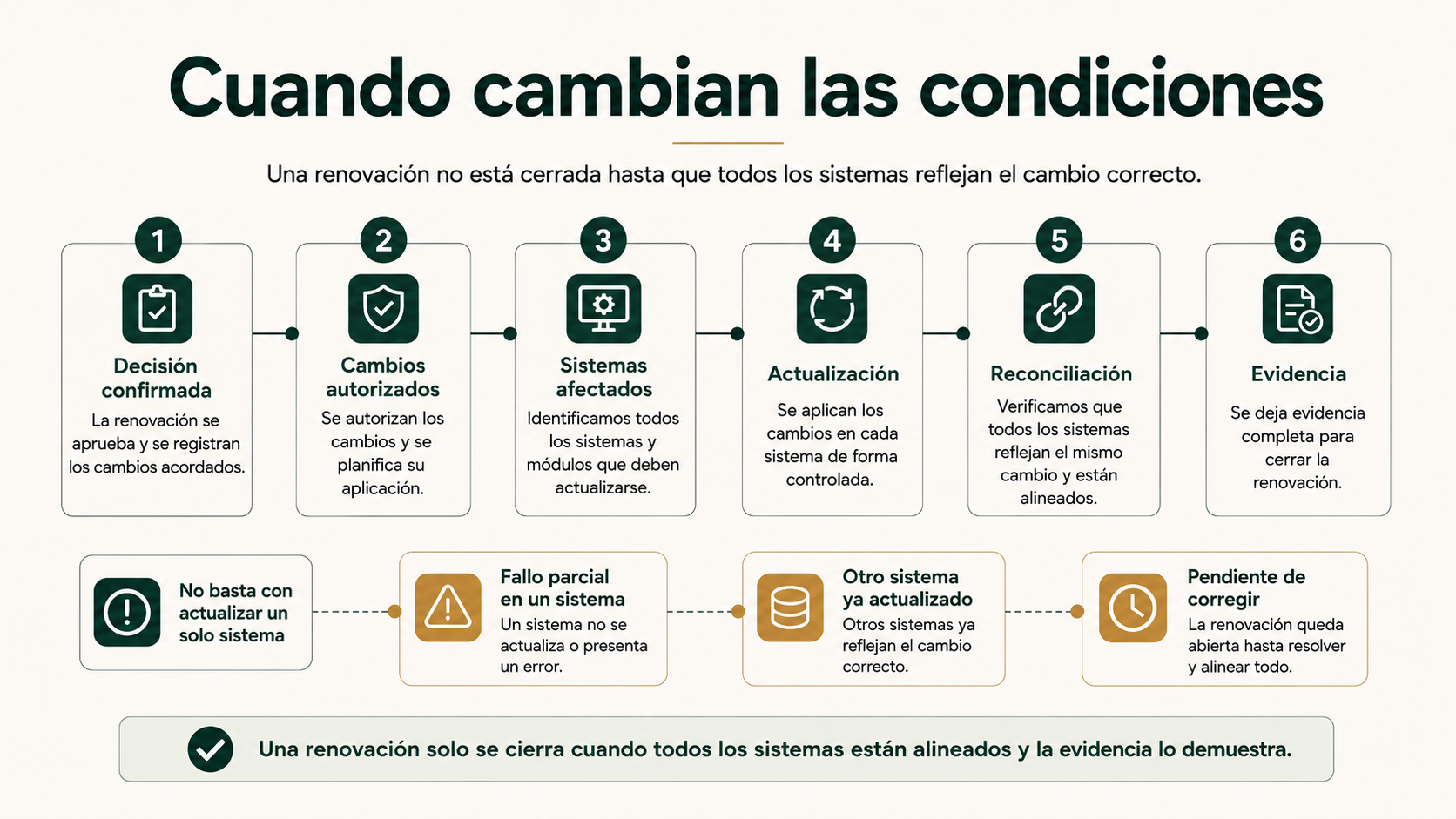 Proceso de actualización y reconciliación cuando cambian las condiciones de una renovación