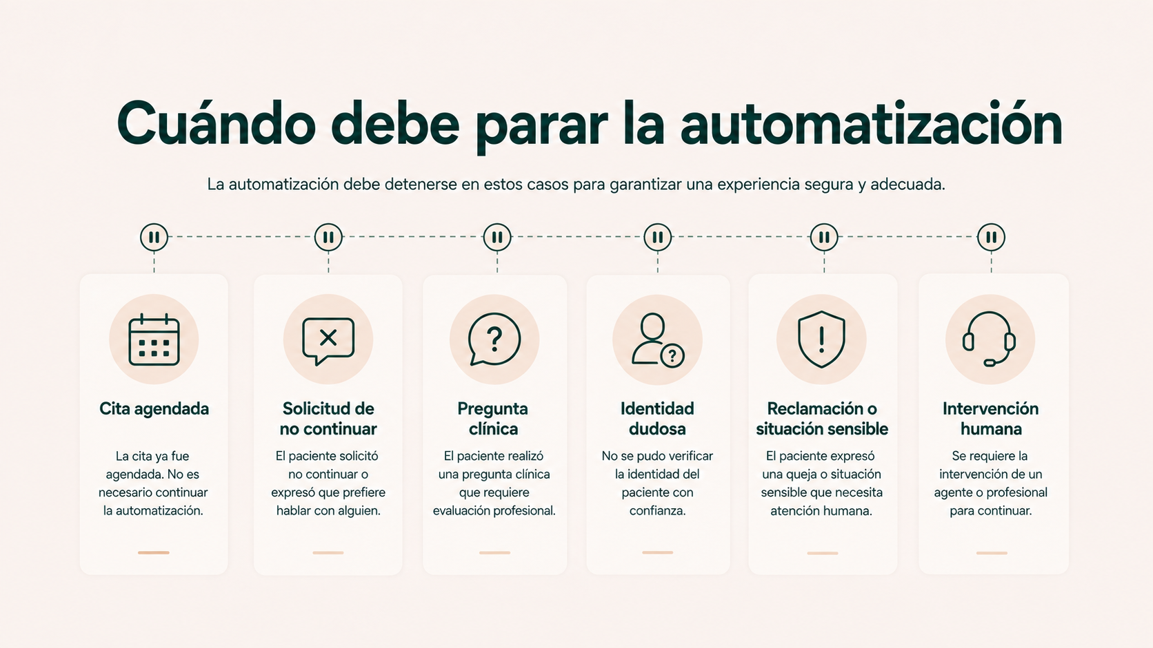 Situaciones en las que debe detenerse una automatización de captación en una clínica estética