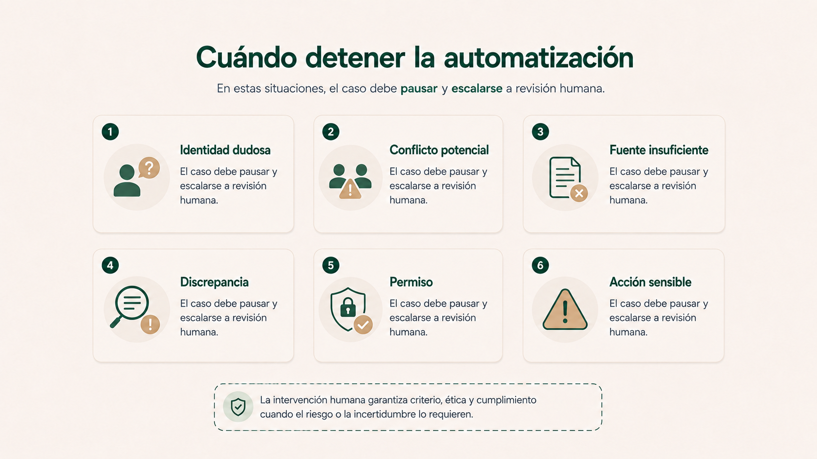 Situaciones en las que una automatización jurídica debe detenerse por identidad dudosa, conflicto, fuentes insuficientes, discrepancias, permisos o acciones sensibles