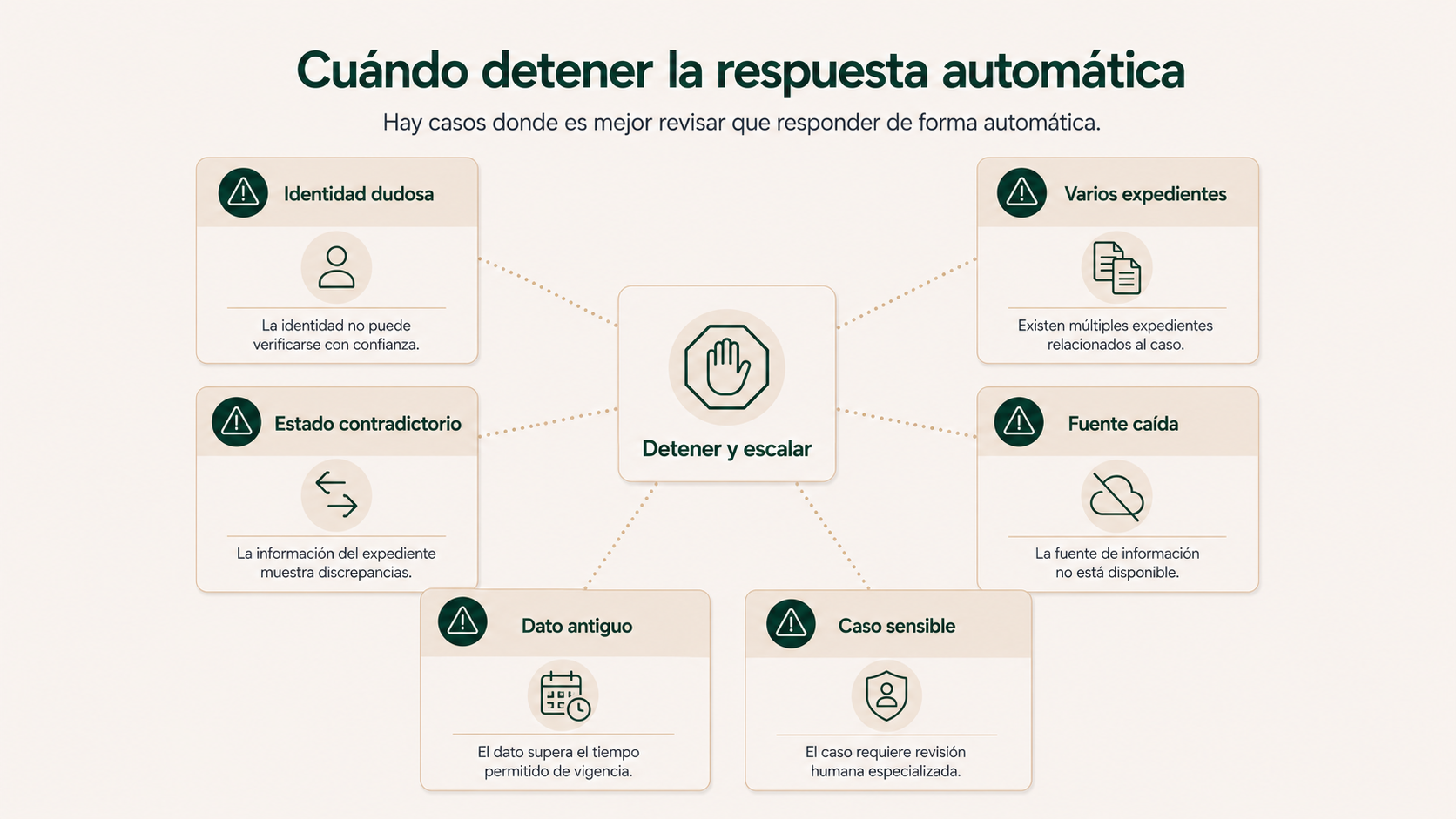 Situaciones en las que debe detenerse una respuesta automática sobre un trámite