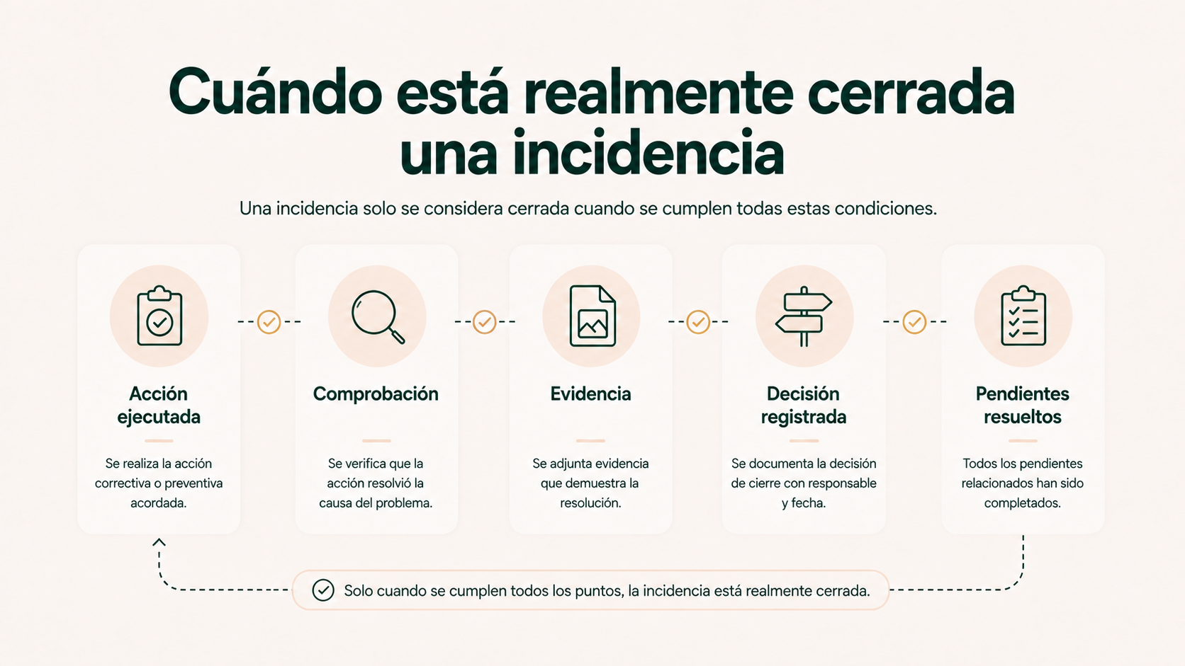 Condiciones para considerar cerrada una incidencia de calidad alimentaria