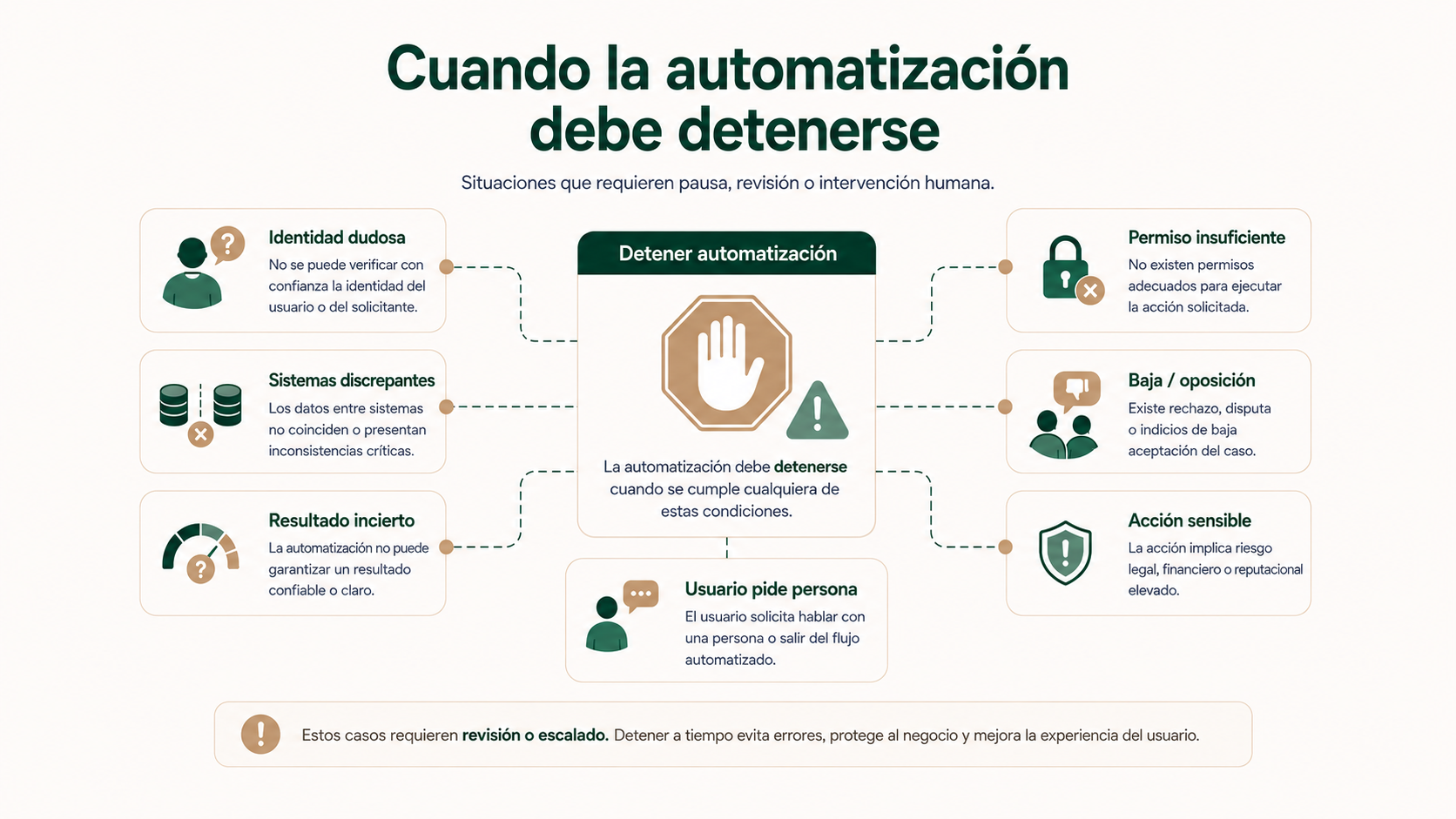 Casos en los que una automatización de WhatsApp debe detenerse por identidad dudosa, sistemas discrepantes, resultado incierto, permisos insuficientes, baja, acción sensible o petición de atención humana