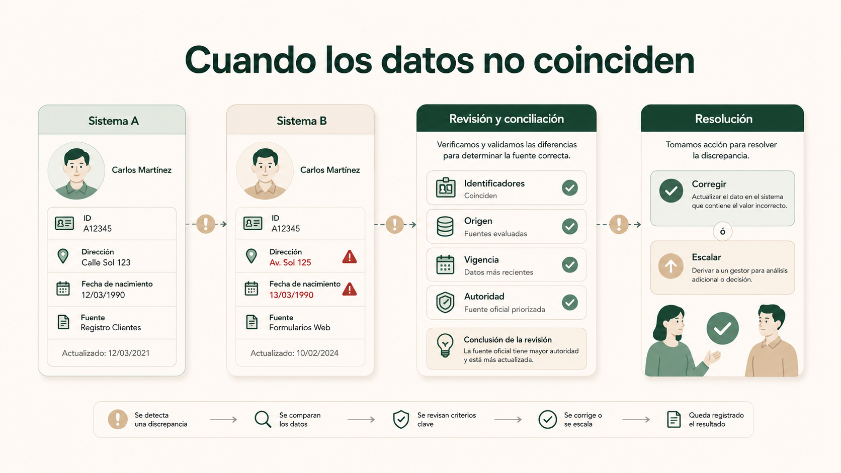 Proceso de revisión y reconciliación cuando dos sistemas muestran datos distintos