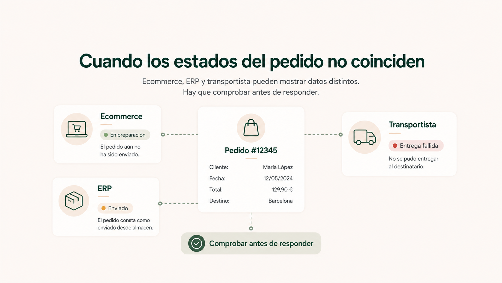 Cuando los estados del pedido no coinciden