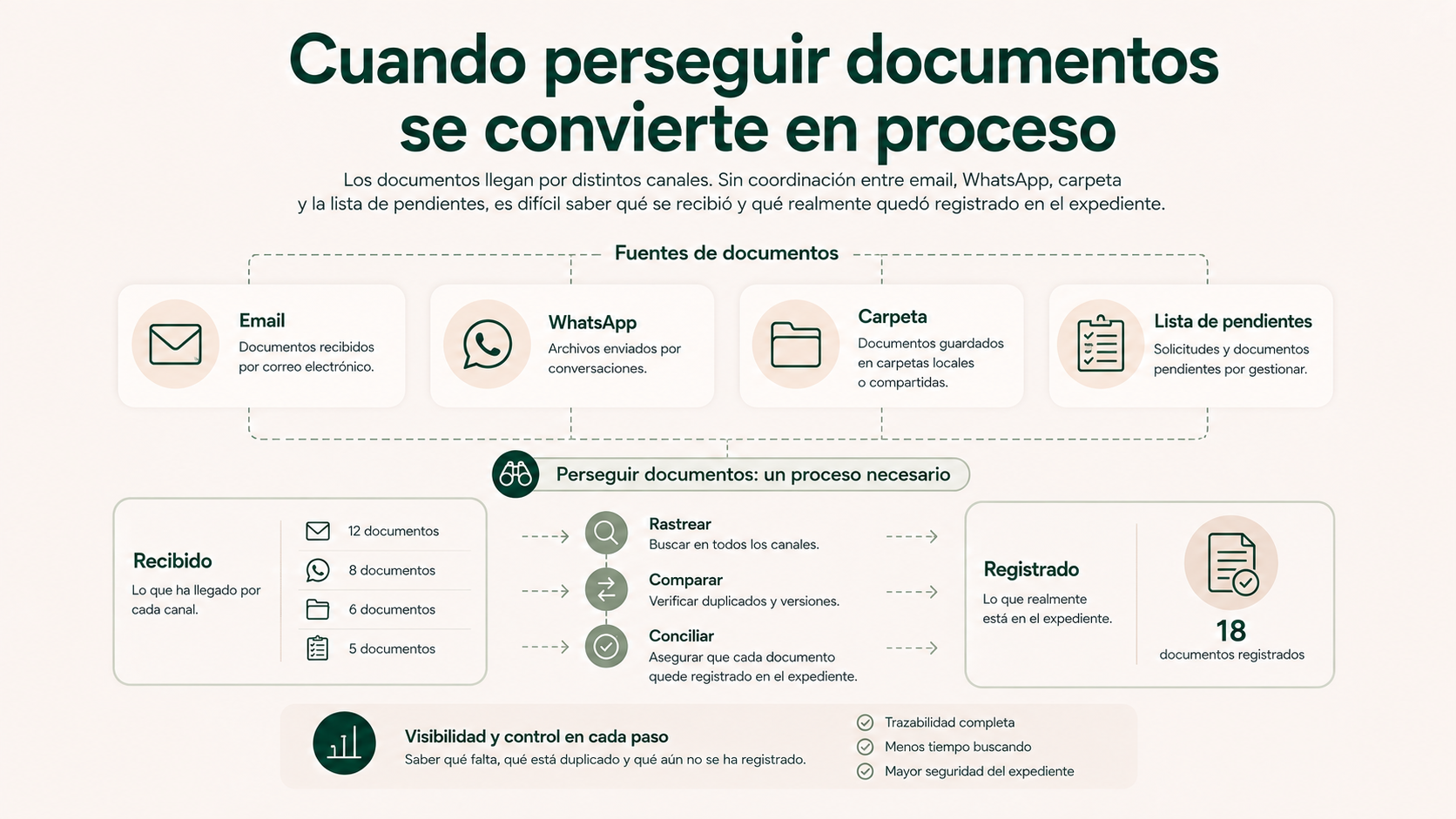 Email, WhatsApp, carpetas y lista de pendientes con diferencias entre documentos recibidos y registrados