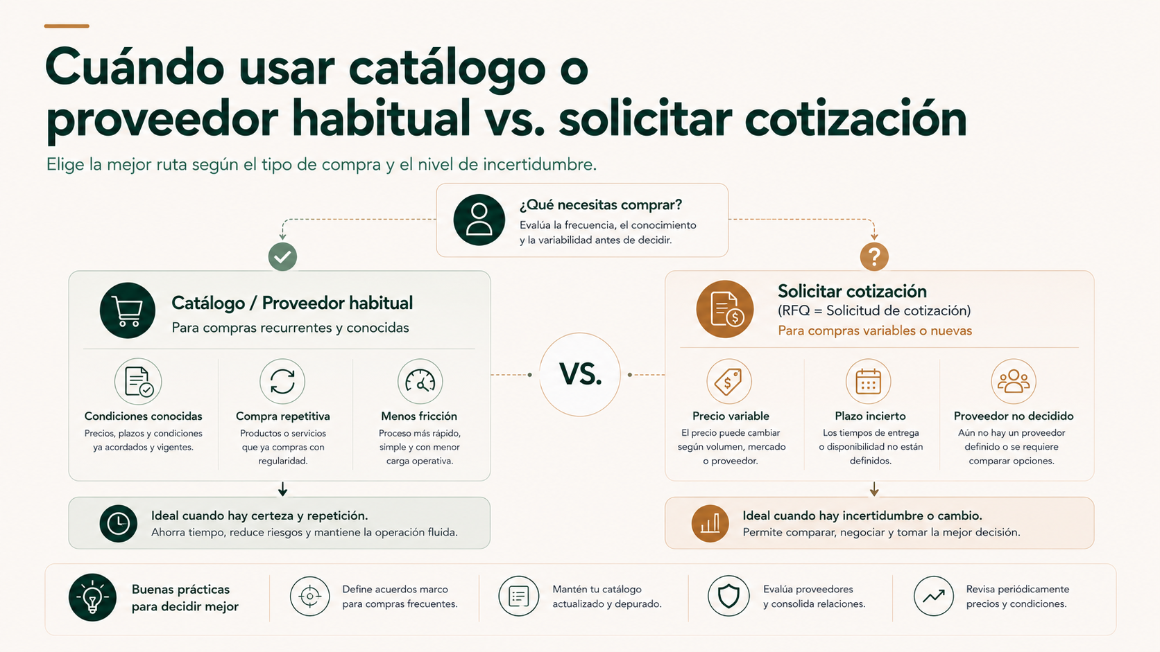 Cuándo utilizar catálogo o proveedor habitual frente a solicitar una cotización
