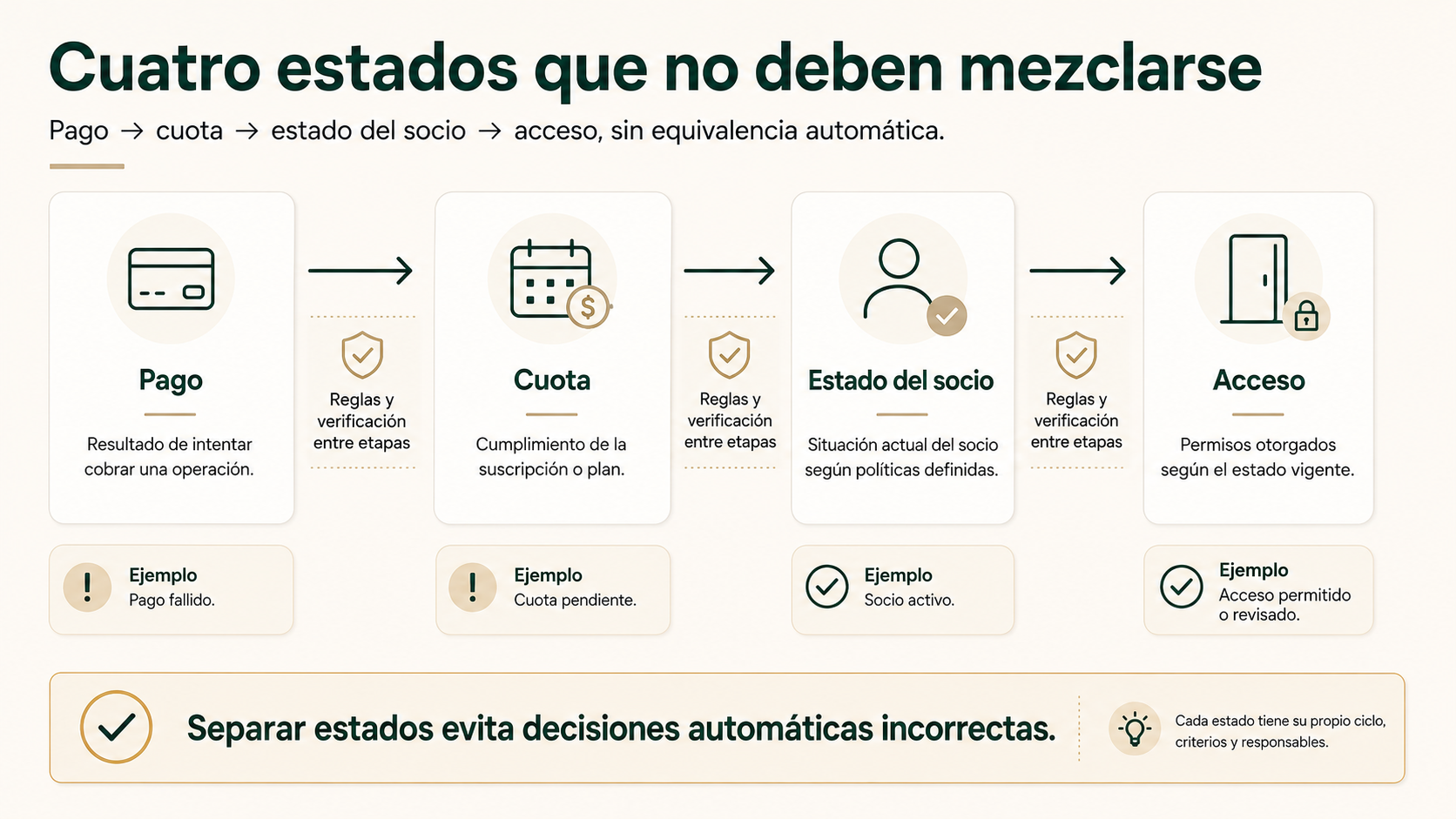 Cuatro estados separados en la gestión de cobros de un gimnasio: pago, cuota, estado del socio y acceso