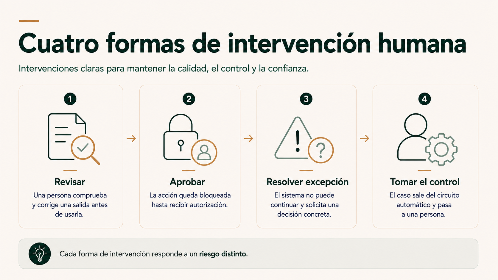 Cuatro formas de intervención humana en un sistema de inteligencia artificial