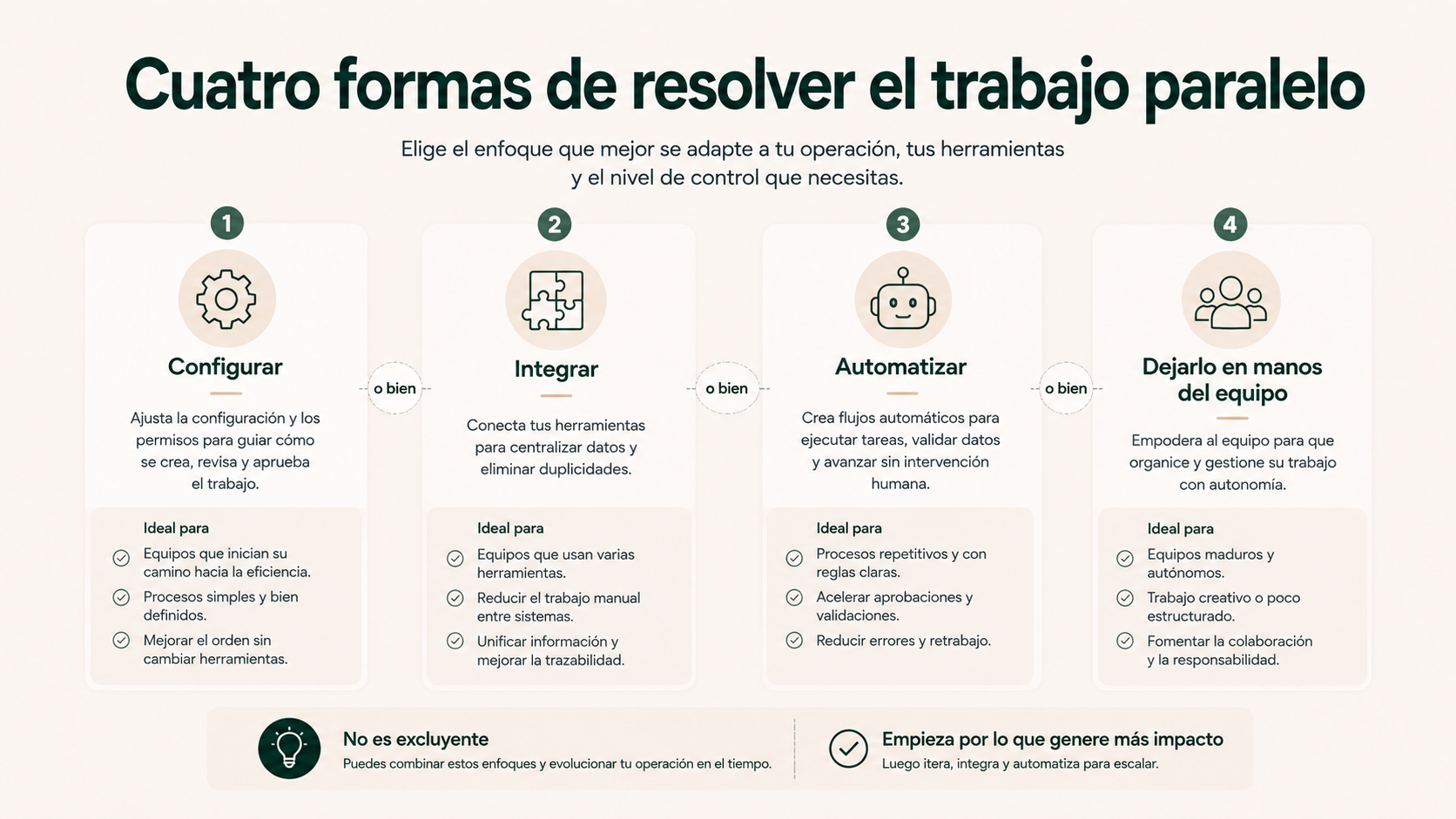 Cuatro opciones para resolver trabajo paralelo: configurar, integrar, automatizar o dejar la decisión en manos del equipo