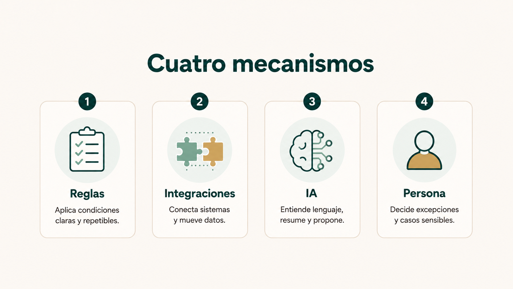 Cuatro mecanismos para automatizar procesos en centros de formación: reglas, integraciones, inteligencia artificial y persona