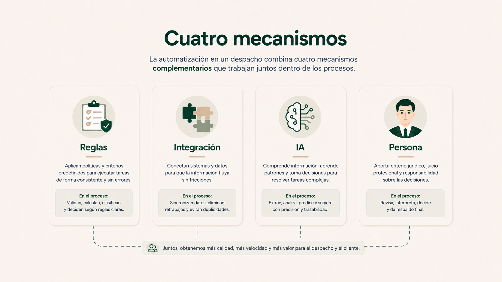 Cuatro mecanismos de automatización en un despacho de abogados: reglas, integración, inteligencia artificial e intervención profesional