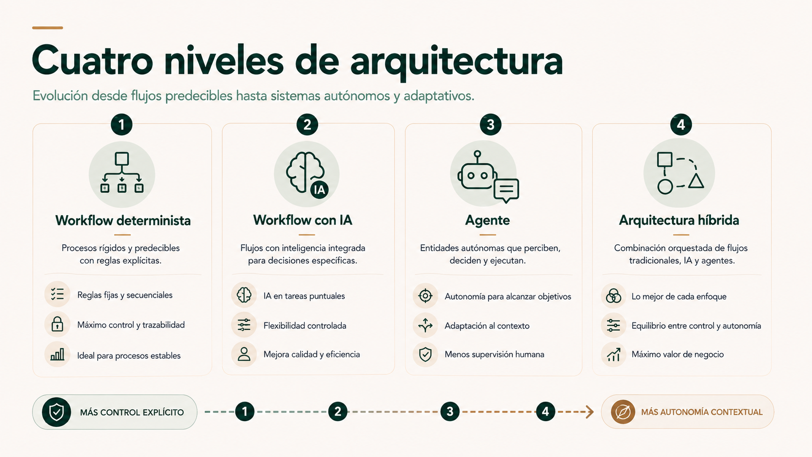 Cuatro niveles de arquitectura desde workflow determinista hasta arquitectura híbrida con agentes