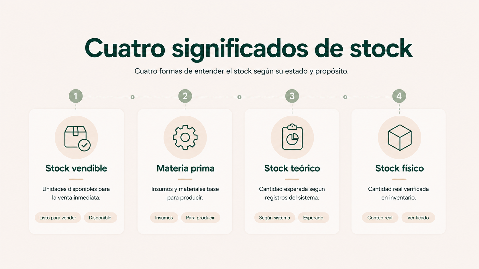 Cuatro significados del stock en restauración: producto de venta directa, materias primas, stock teórico e inventario físico