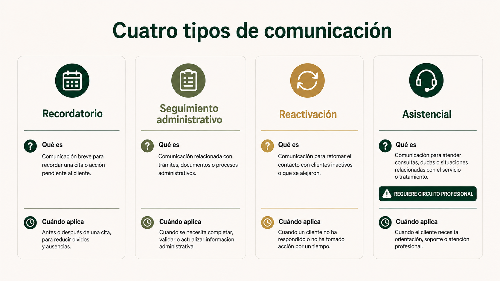 Cuatro tipos de comunicación en clínicas: recordatorio, seguimiento administrativo, reactivación y comunicación asistencial