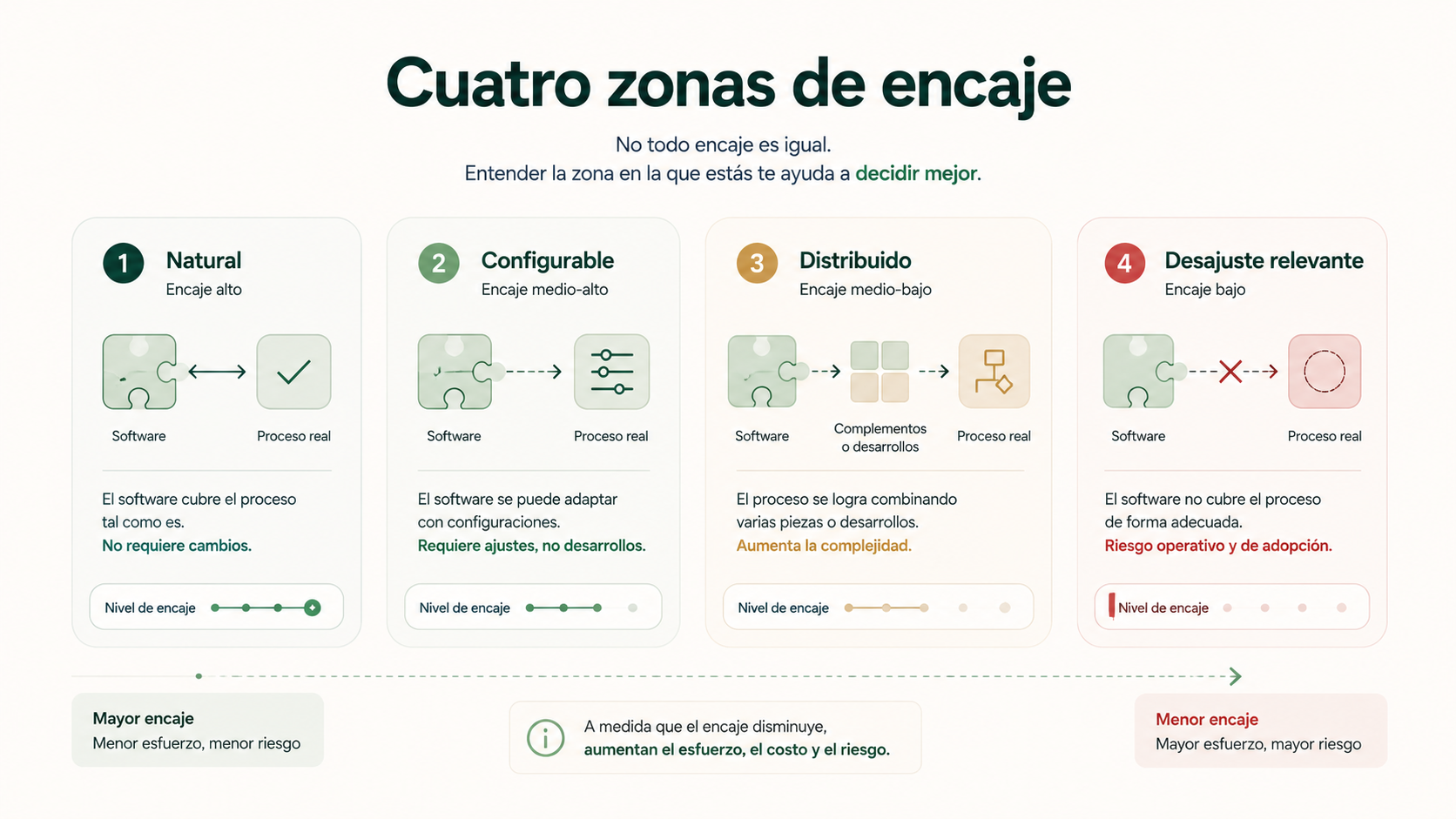 Cuatro zonas de encaje entre software SaaS y procesos empresariales: natural, configurable, distribuido y desajuste relevante