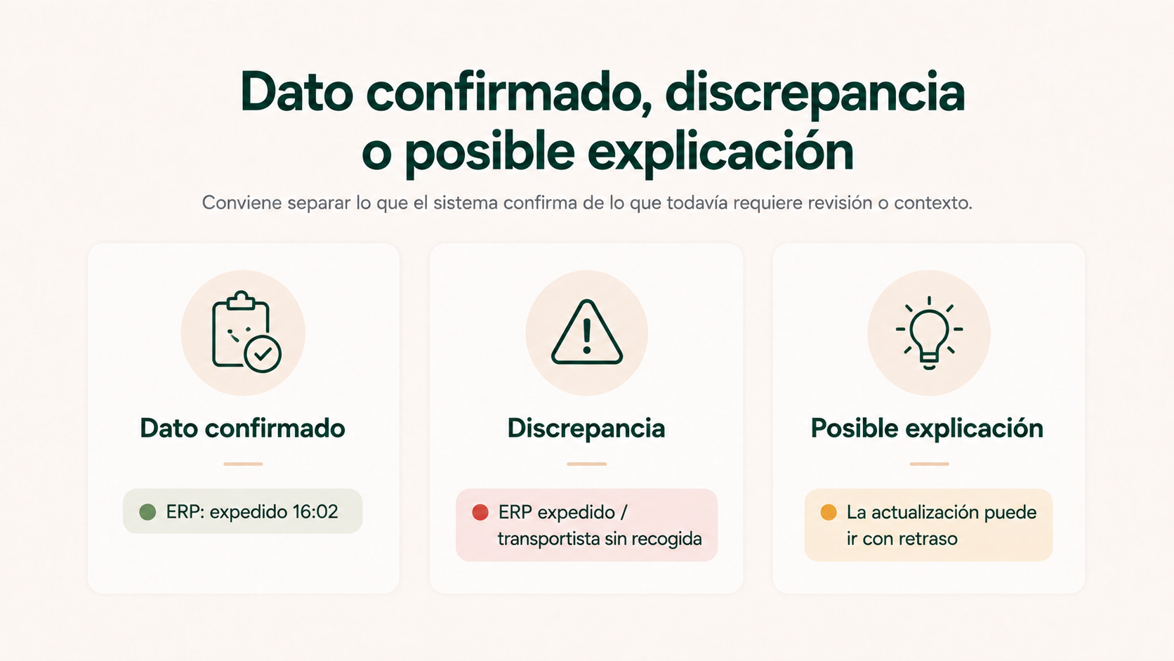 Comparación entre dato confirmado, discrepancia y posible explicación en una incidencia de pedido