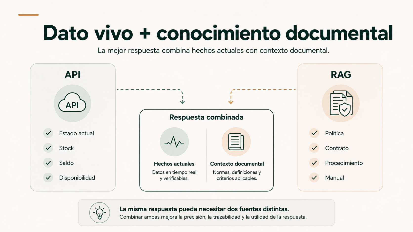Combinación de dato vivo por API y conocimiento documental mediante RAG
