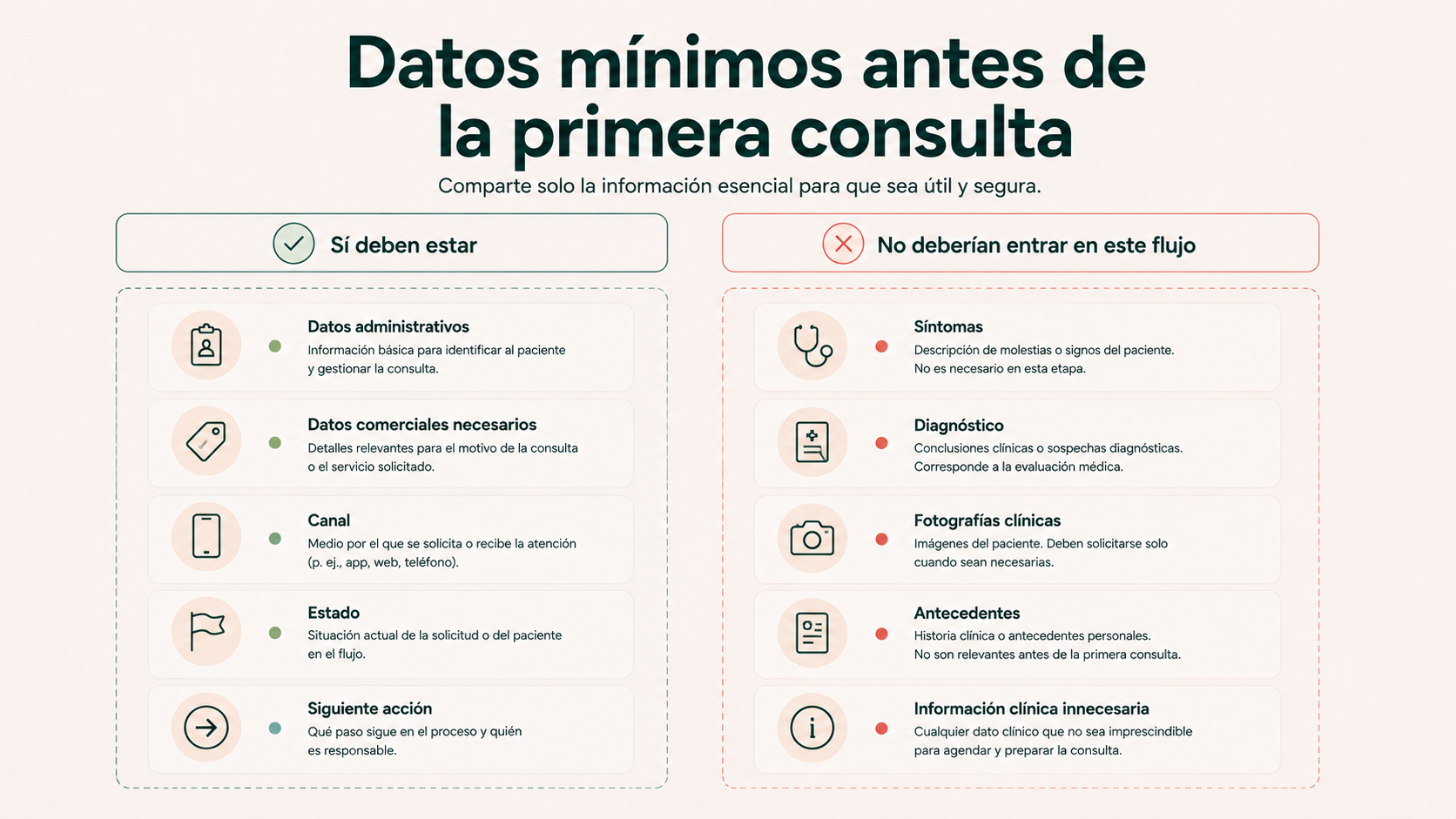 Datos mínimos adecuados antes de la primera consulta y datos clínicos que conviene evitar en captación