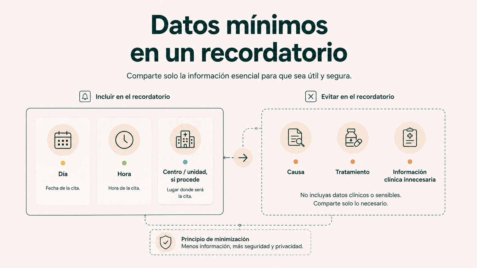 Datos mínimos recomendables en un recordatorio de cita dental