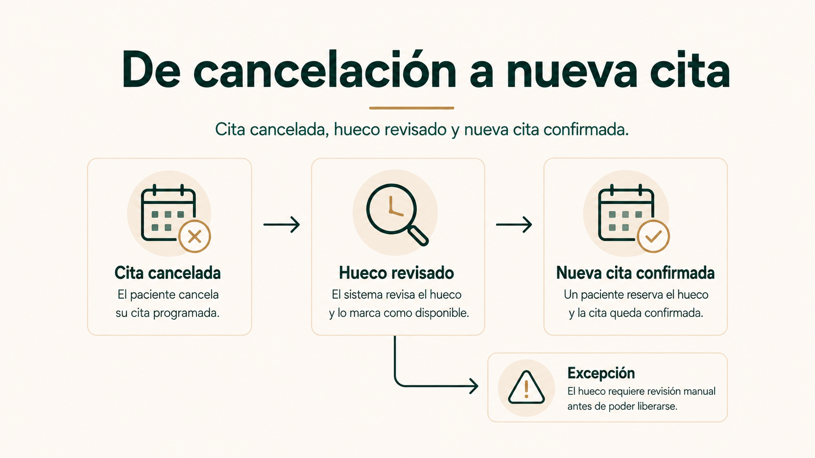 De cancelación a nueva cita