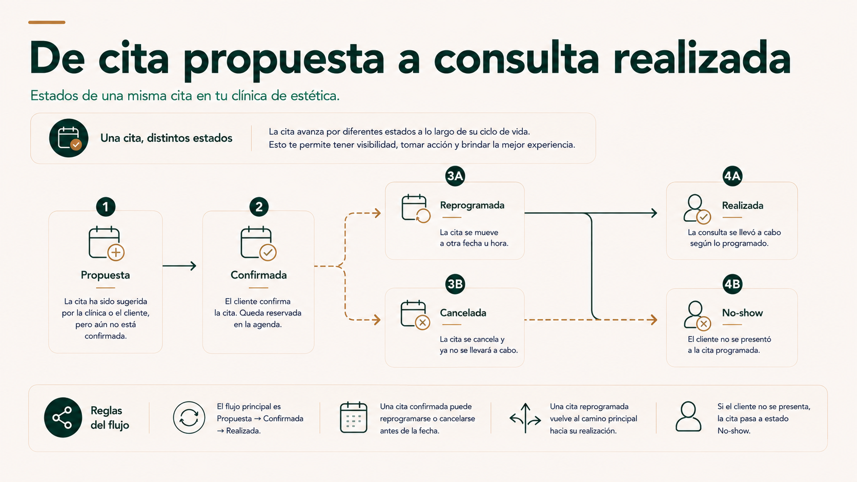 Estados de una cita desde propuesta hasta consulta realizada en una clínica de estética