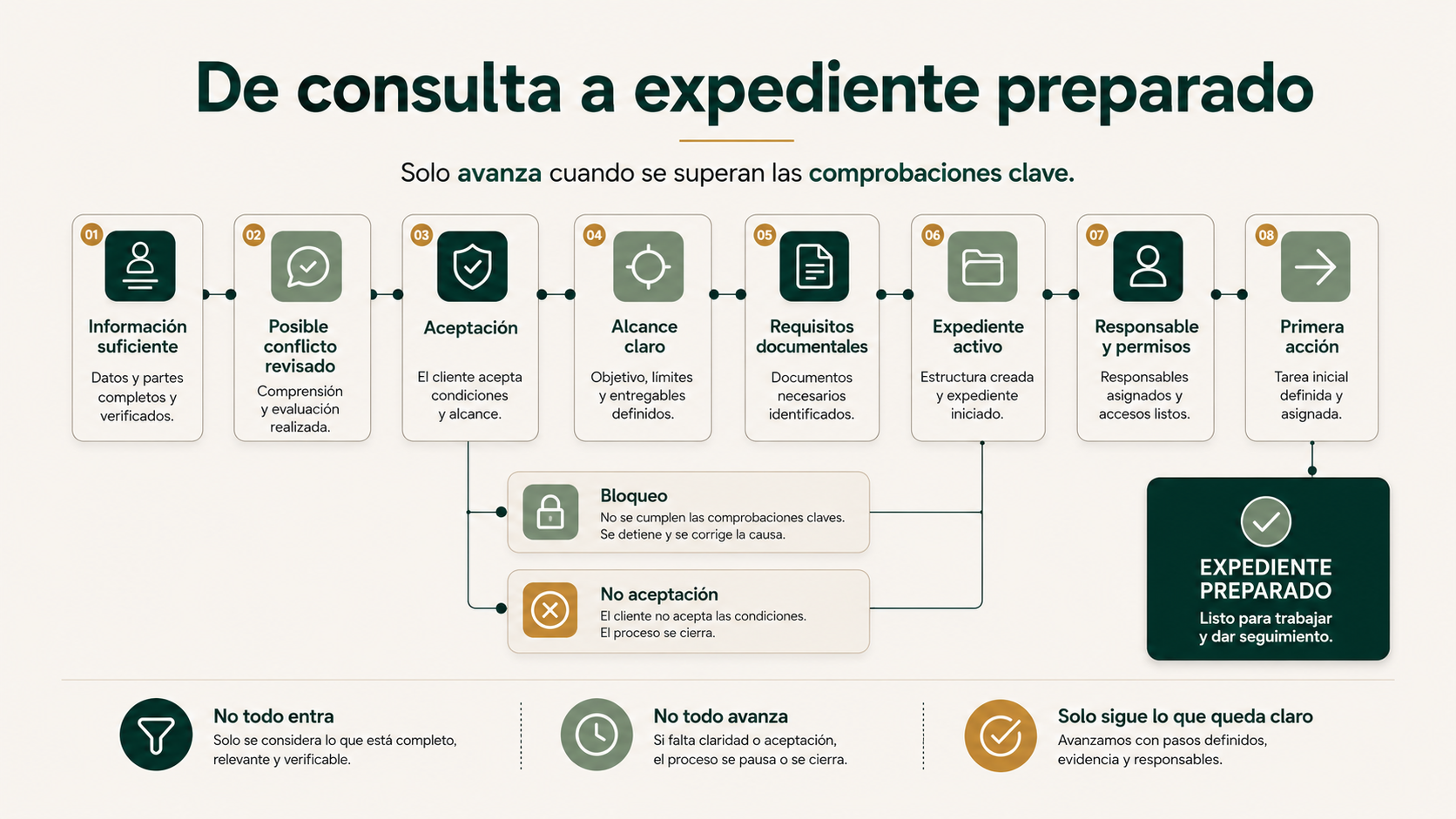 Recorrido desde una consulta inicial hasta un expediente preparado para trabajar