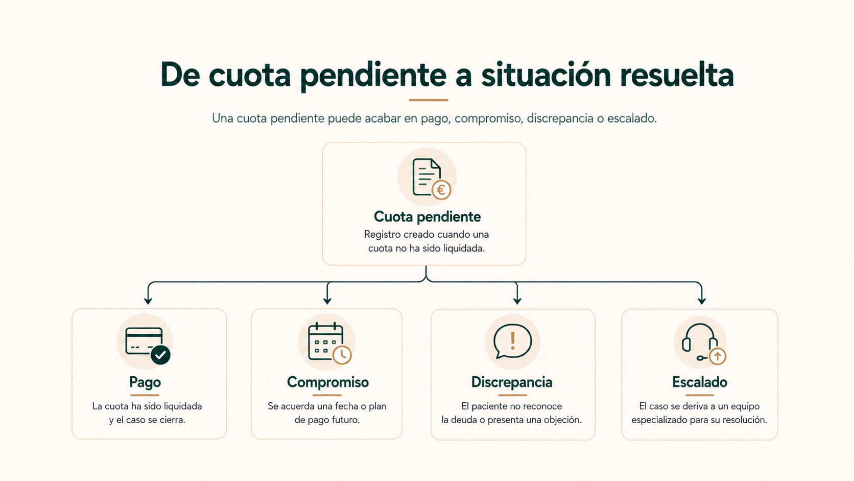 “De cuota pendiente a situación resuelta”. Baja densidad; una cuota pendiente con cuatro posibles salidas visuales: pago, compromiso, discrepancia o escalado.