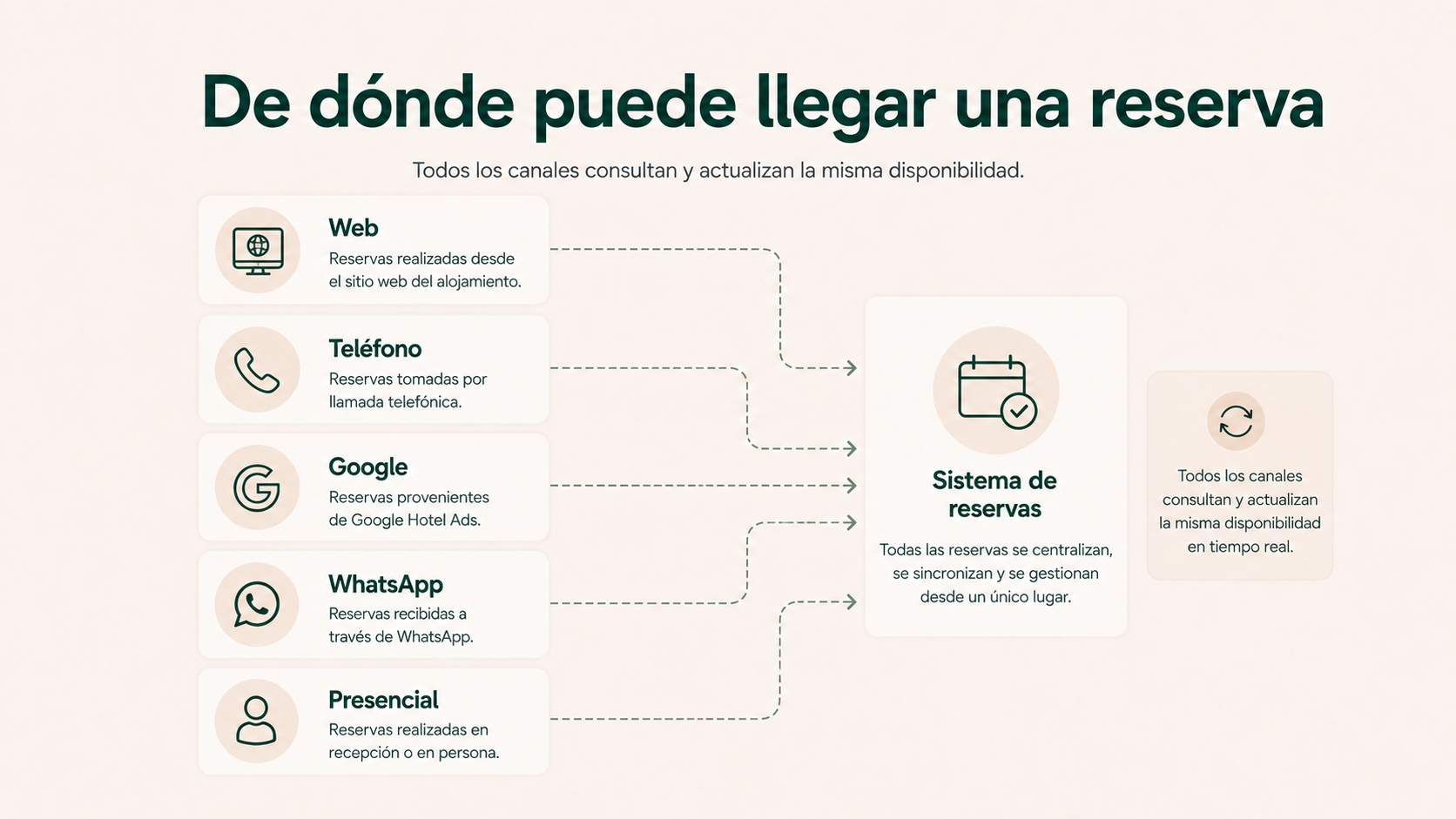 Reservas desde web, teléfono, Google, WhatsApp y el propio restaurante conectadas al mismo sistema de reservas