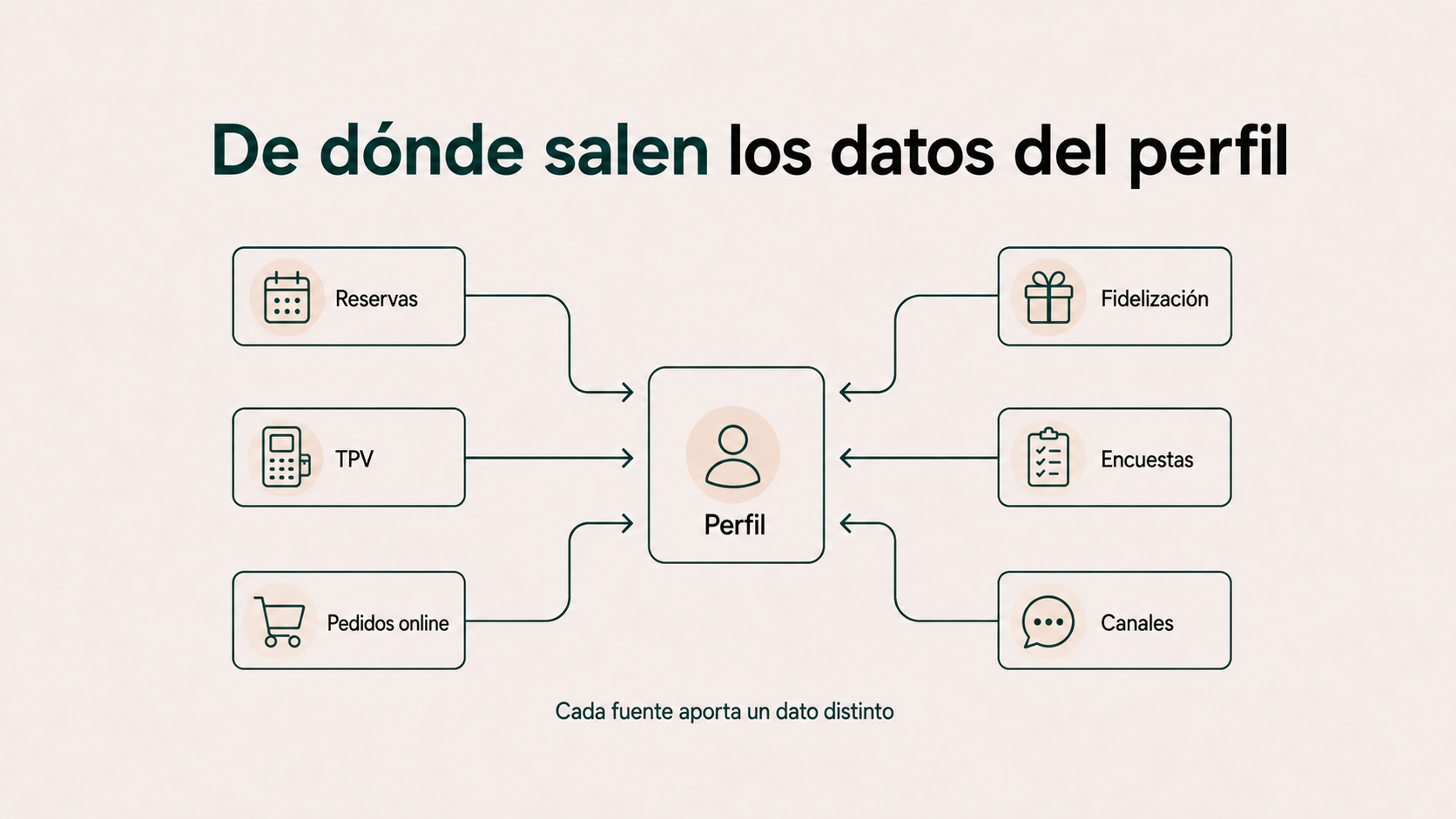 Fuentes de datos de un perfil de cliente: reservas, TPV, pedidos online, fidelización, encuestas y canales