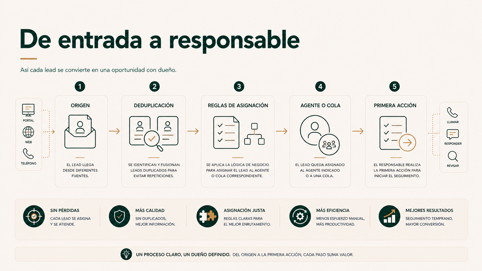 Flujo inmobiliario desde la entrada del lead hasta su asignación y primera acción comercial