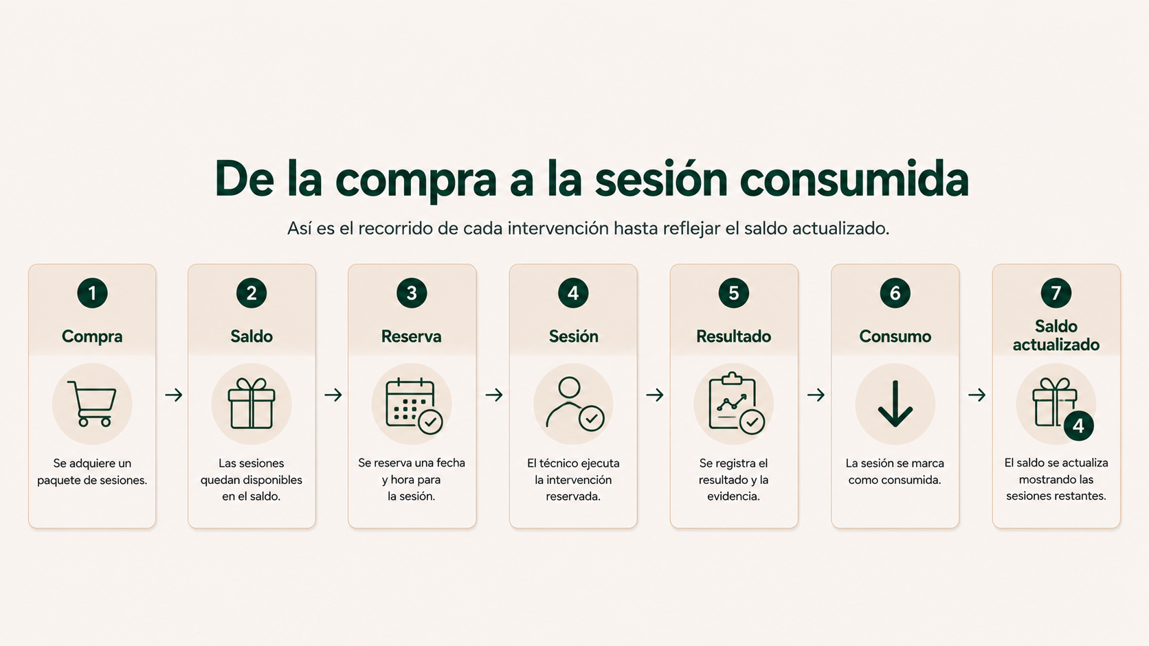Flujo desde la compra de un bono de entrenamiento personal hasta la actualización de las sesiones disponibles