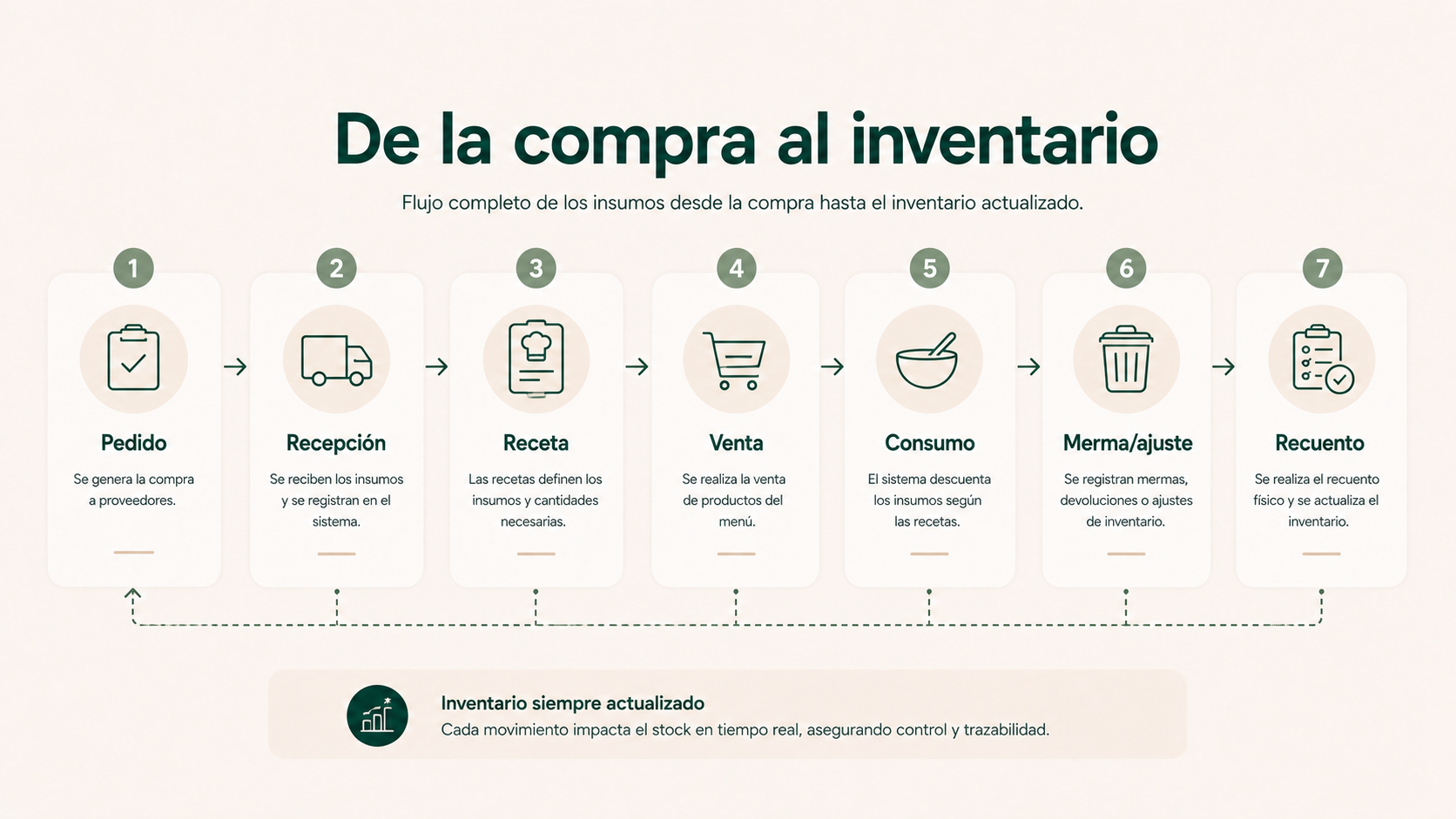 Proceso desde el pedido y la recepción hasta la receta, la venta, el consumo, las mermas y el recuento físico