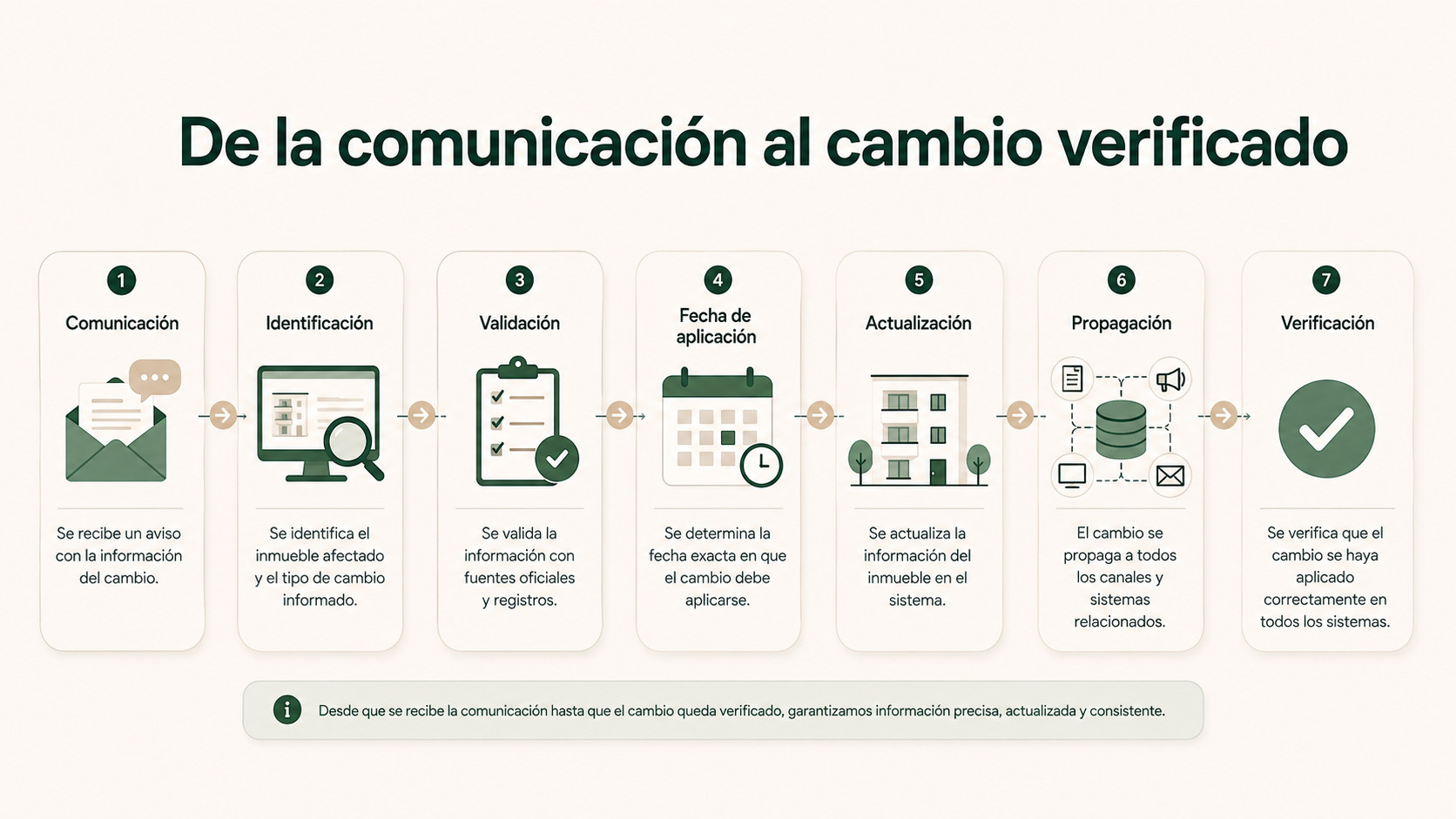 Flujo desde la comunicación de un cambio hasta su actualización y verificación en los sistemas