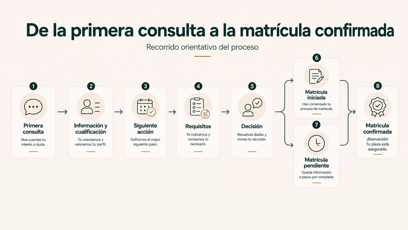 Recorrido orientativo desde la primera consulta hasta la matrícula confirmada en un centro de formación