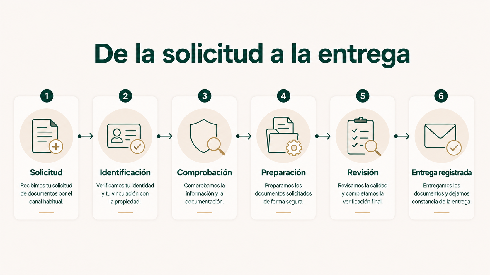 Proceso desde una solicitud documental hasta la entrega registrada en una administración de fincas.