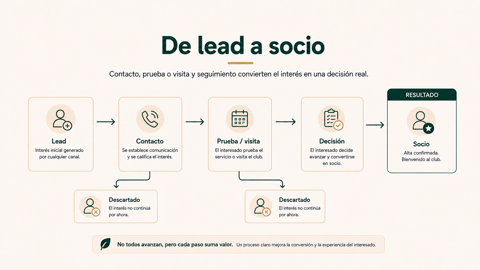 “De lead a socio”