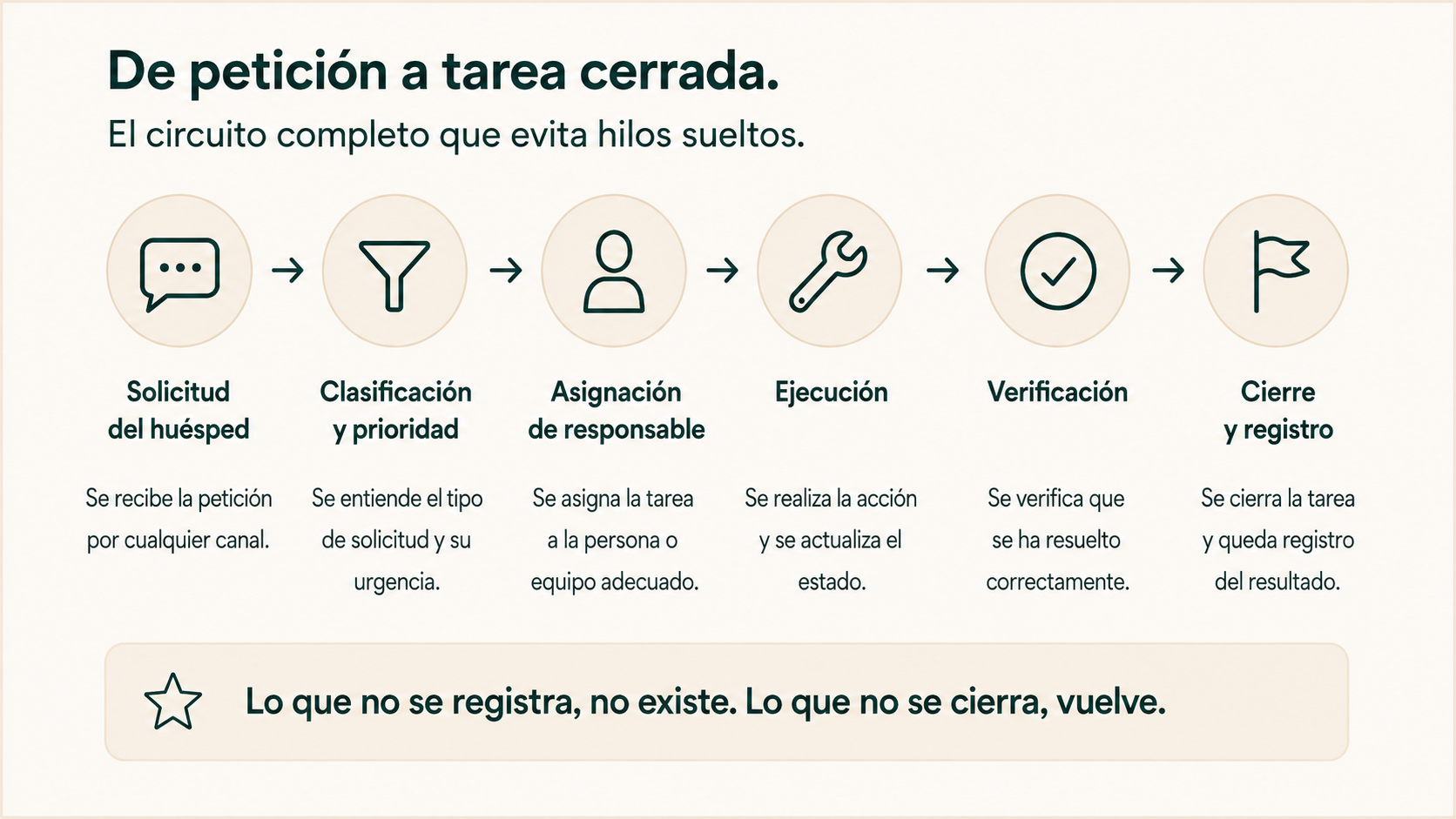 Flujo completo desde una petición del huésped hasta el cierre verificado de la tarea