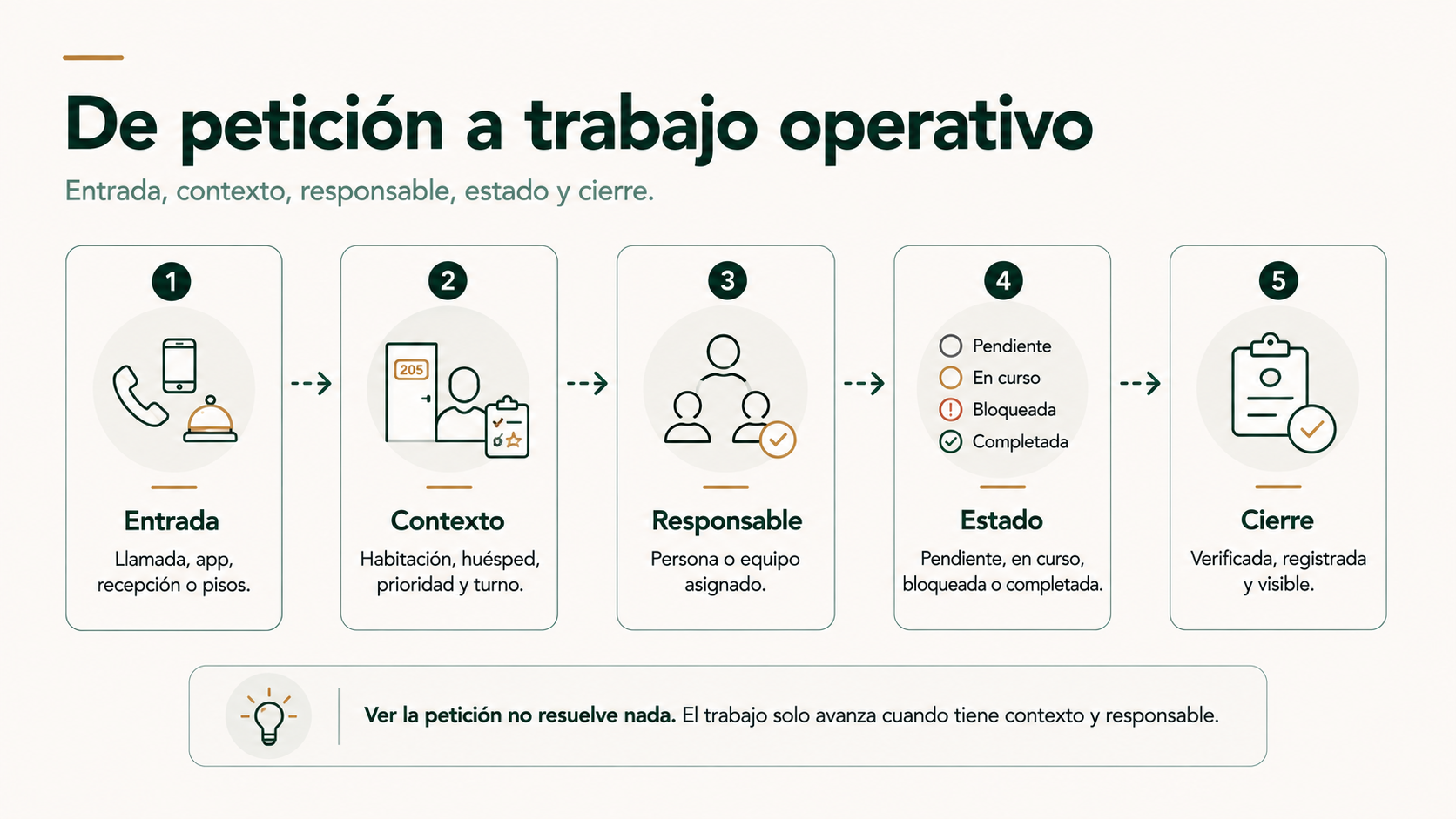 De petición a trabajo operativo en un hotel con contexto, responsable, estado y cierre