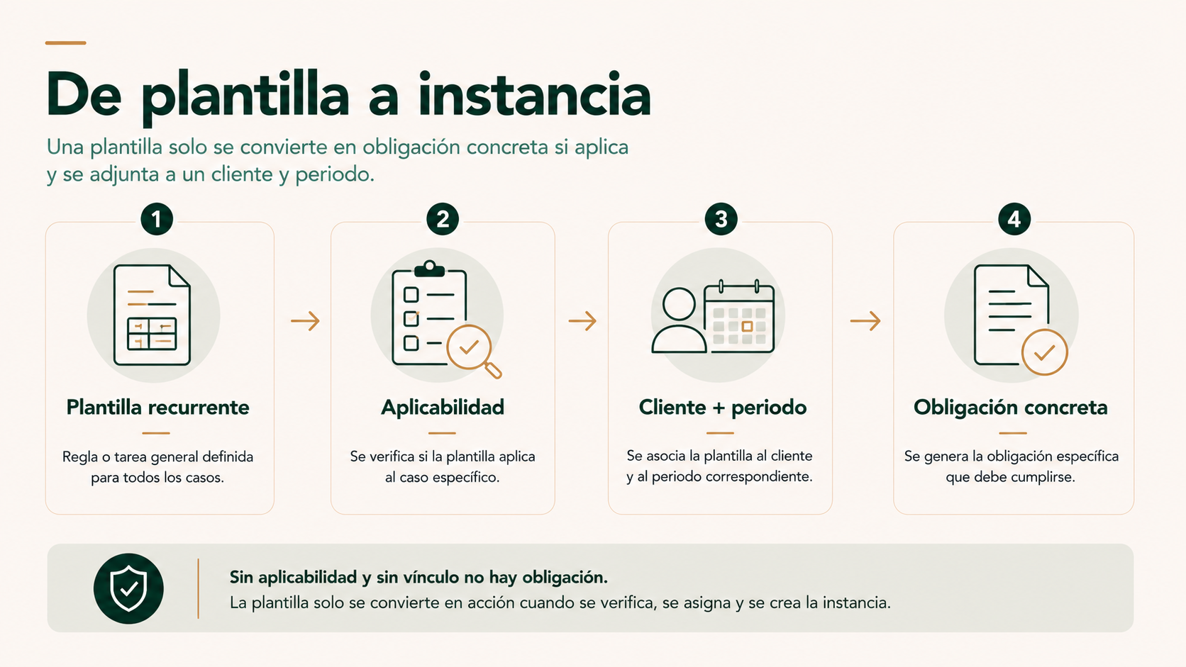 De plantilla recurrente a obligación concreta por cliente y periodo