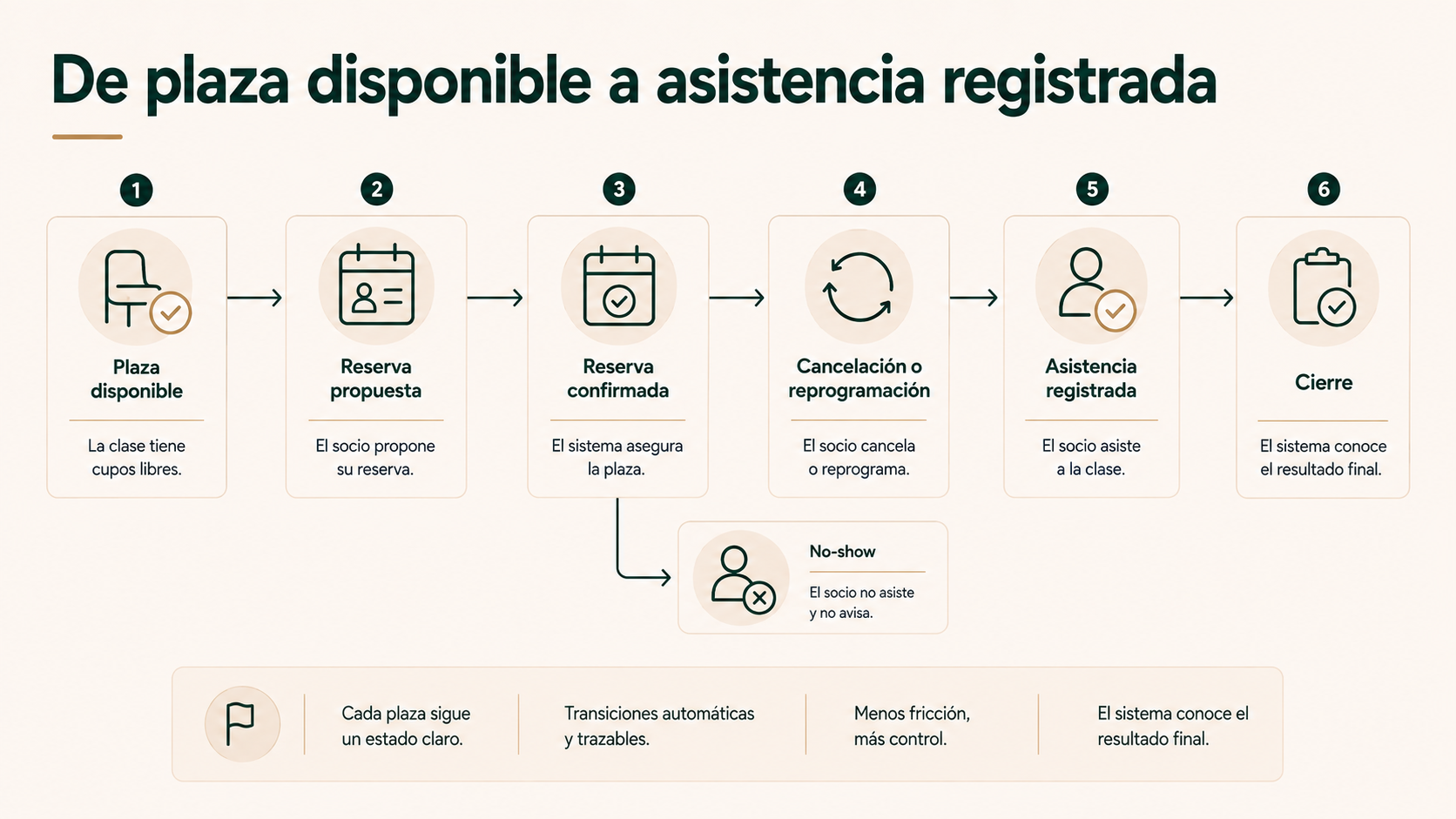 De plaza disponible a asistencia registrada