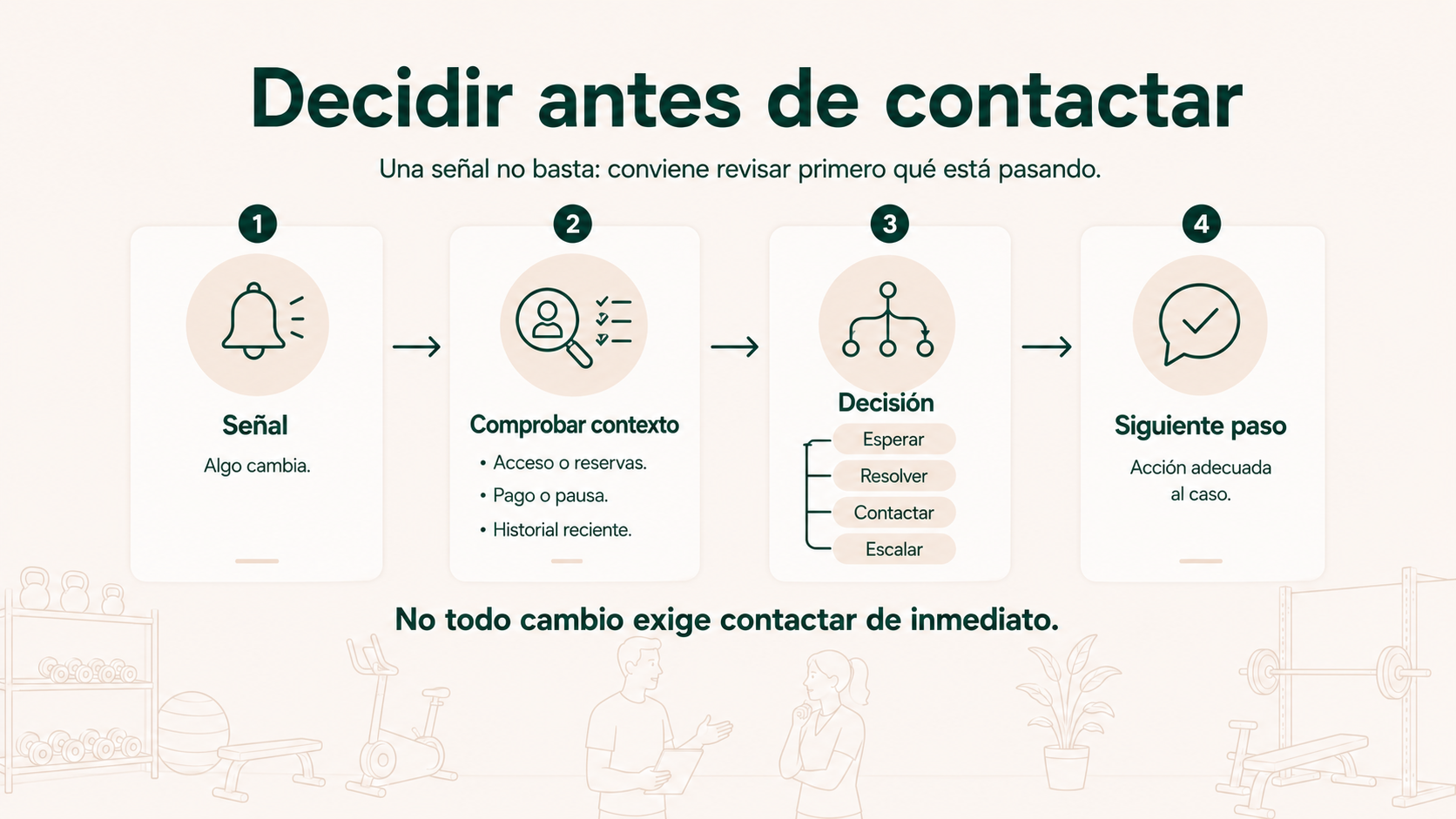 Proceso para comprobar el contexto antes de decidir si esperar, resolver, contactar o escalar