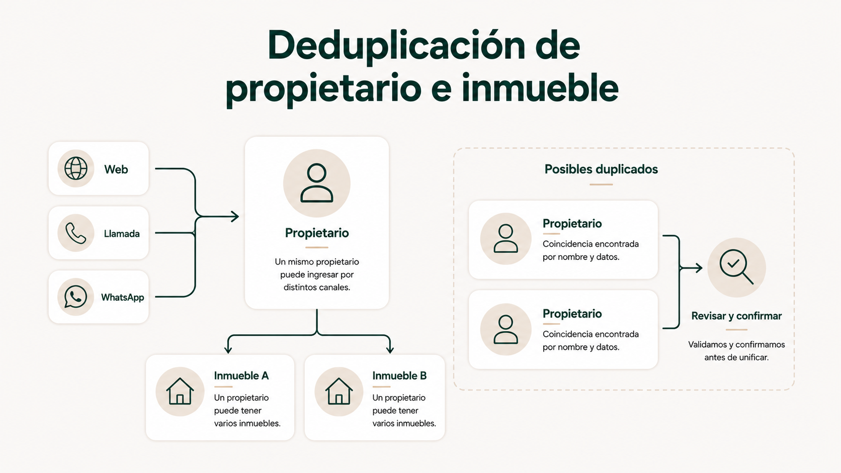 Deduplicación de propietarios e inmuebles cuando una misma persona entra por varios canales o gestiona varias propiedades