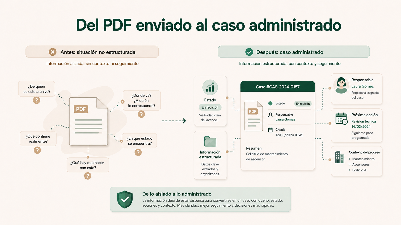 Comparación entre un PDF de presupuesto enviado y un caso administrativo con estado, responsable y siguiente acción