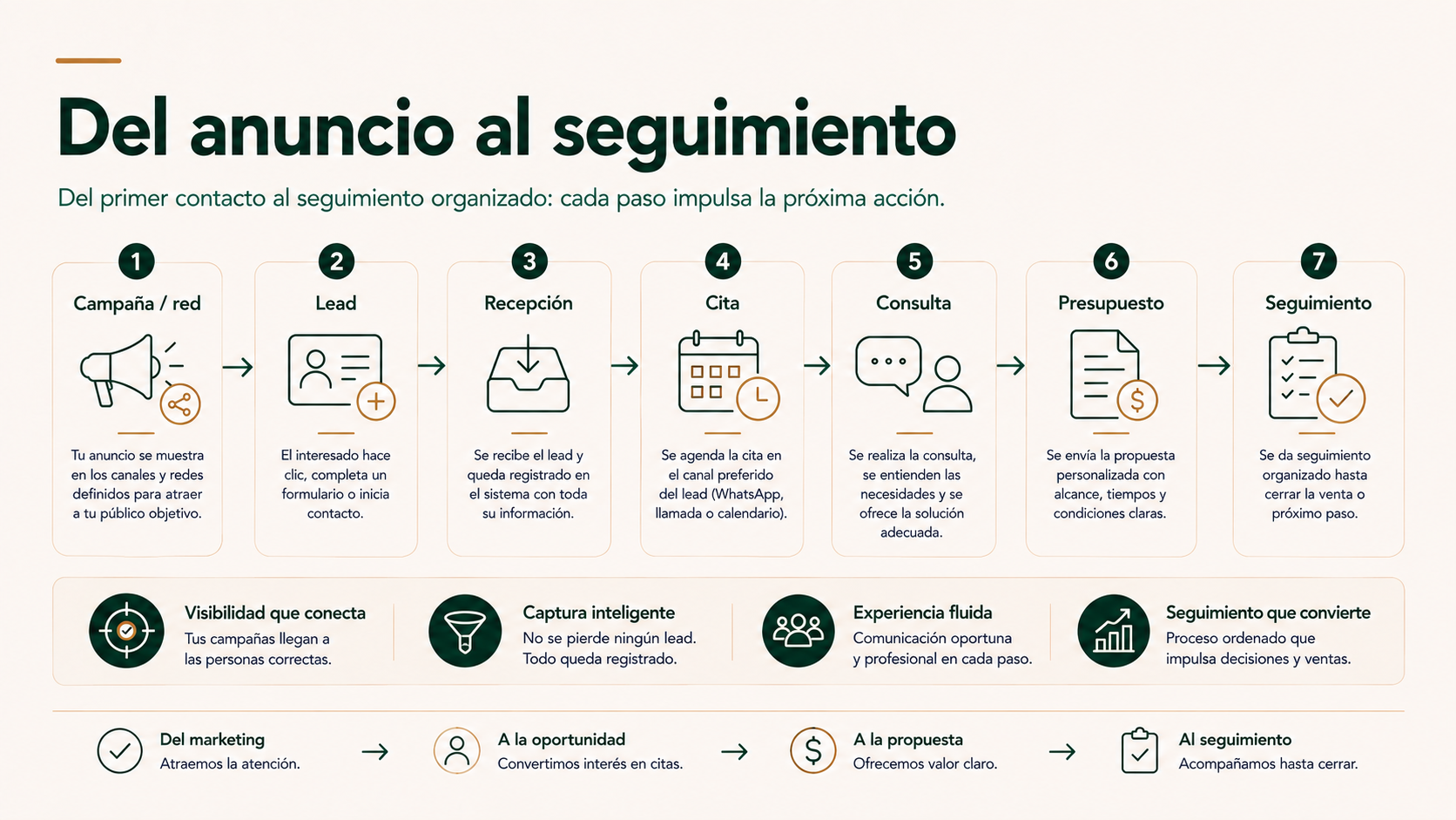 Recorrido comercial desde una campaña digital hasta el seguimiento en una clínica de estética